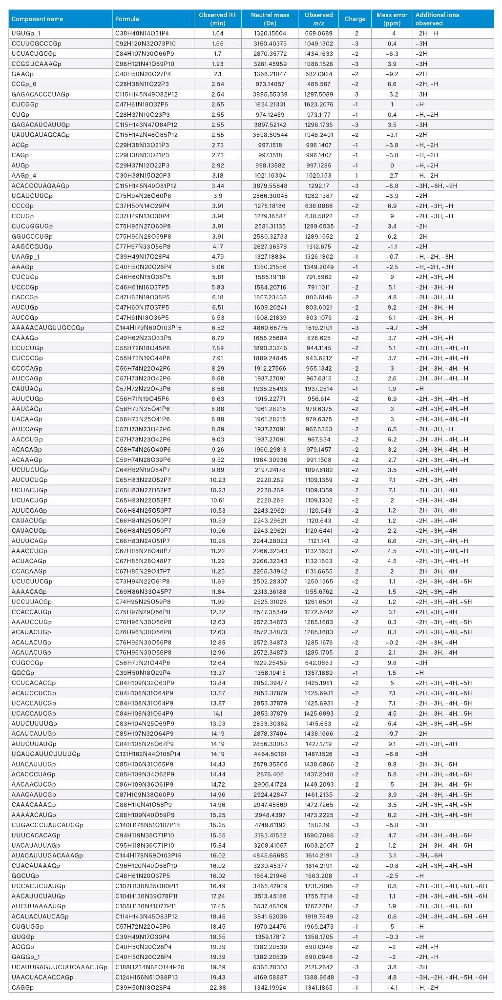 Tentatively identified and validated luciferase mRNA digest components within a 10 ppm mass error based on accurate-mass matching