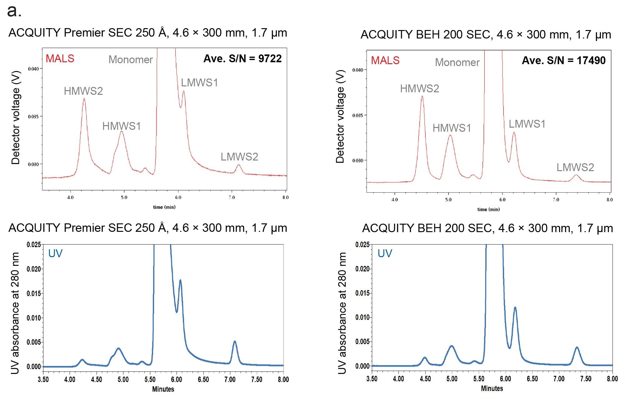 Trastuzumab and its size variants are separated on the five SEC Columns tested with 2 x DPBS as the mobile phase. Red traces (top) are MALS signals, and the blue traces (bottom) are the UV 280 nm signals.