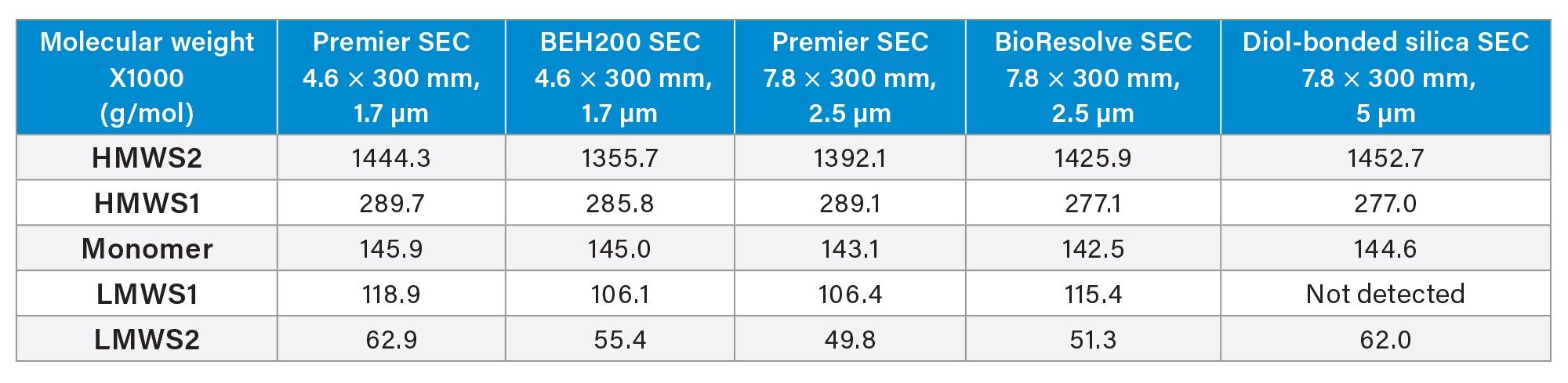 Molecular weight of trastuzumab and its size variants determined based on SEC-UV-MALS experiments by Wyatt’s Astra software.