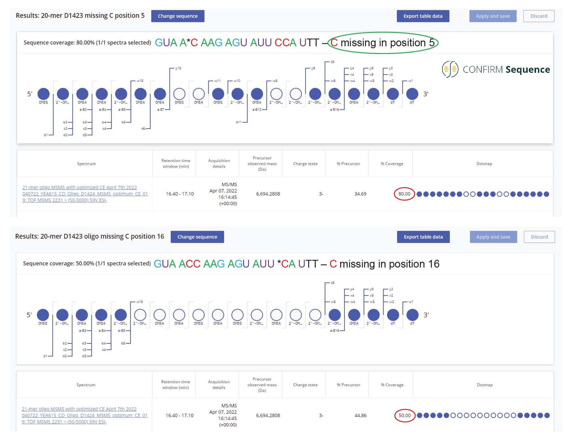 Confirm Sequence screenshot showing the sequence coverage of a 20-mer oligonucleotide impurity belonging to the peak doublet 10 shown in Figure 2. The most abundant isomer of this impurity, eluting just before the FLP, was identified as an oligonucleotide missing a 2’-OMe 5 Me cytidine residue in position 5. This oligonucleotide sequence displayed a significantly higher sequence coverage (80%) than an alternative sequence which is missing the same residue at position 16. There are 4 modified cytidines in the 21-mer sequence, but because they are located as pairs, there are only two possible 20-mer impurities missing a single 2’-OMe 5 Me cytidine. The software looked for a missed 2’-OMe 5-Me cytidine from the sequence of the 21-mer and found strong evidence (80% sequence coverage) for assigning this impurity to the sequence: GUA A*C AAG AGU AUU CCA UTT