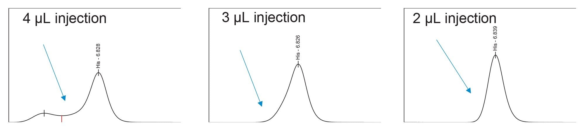 Injection volume determination of the Protein Hydrolysate AA Standard (500 µM) chromatogram on the ACQUITY™ Arc