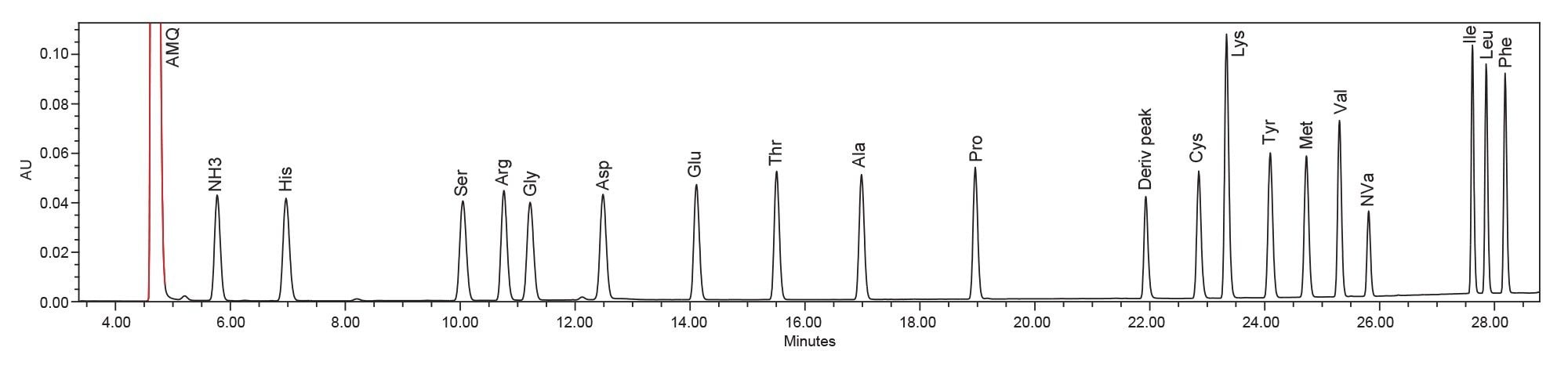 Protein Hydrolysate AA Standard (500 µM) chromatogram using an AccQ•Tag Ultra C18 2.5 µm Column on an Arc HPLC System