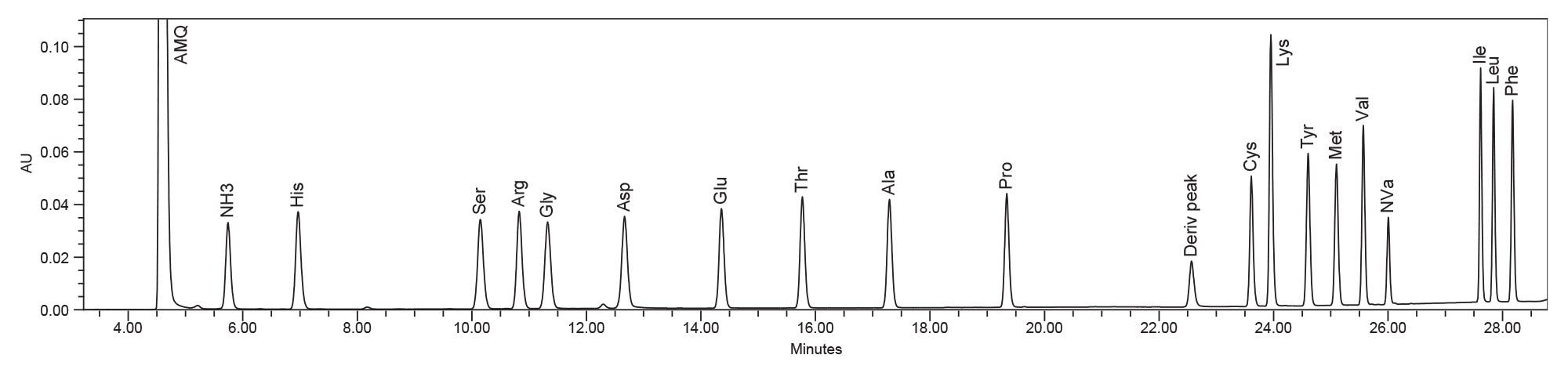 Protein Hydrolysate AA Standard (500 µM) using an AccQ•Tag Ultra C18 2.5 µm Column on an ACQUITY Arc System