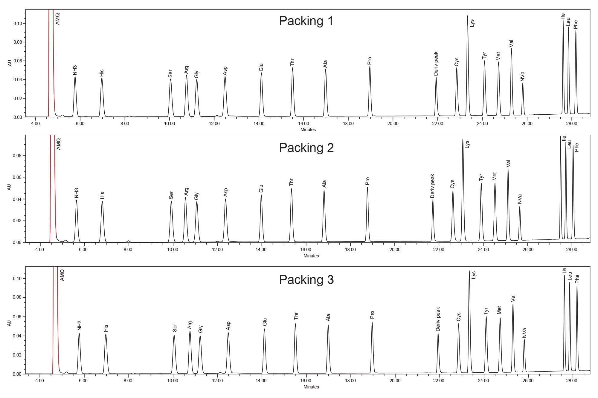 Analyse des Proteinhydrolysat-Standards auf der AccQ•Tag Ultra C18, 2,5 µm, 4,6-x-150-mm-Säule mit Reproduzierbarkeit von Batch zu Batch