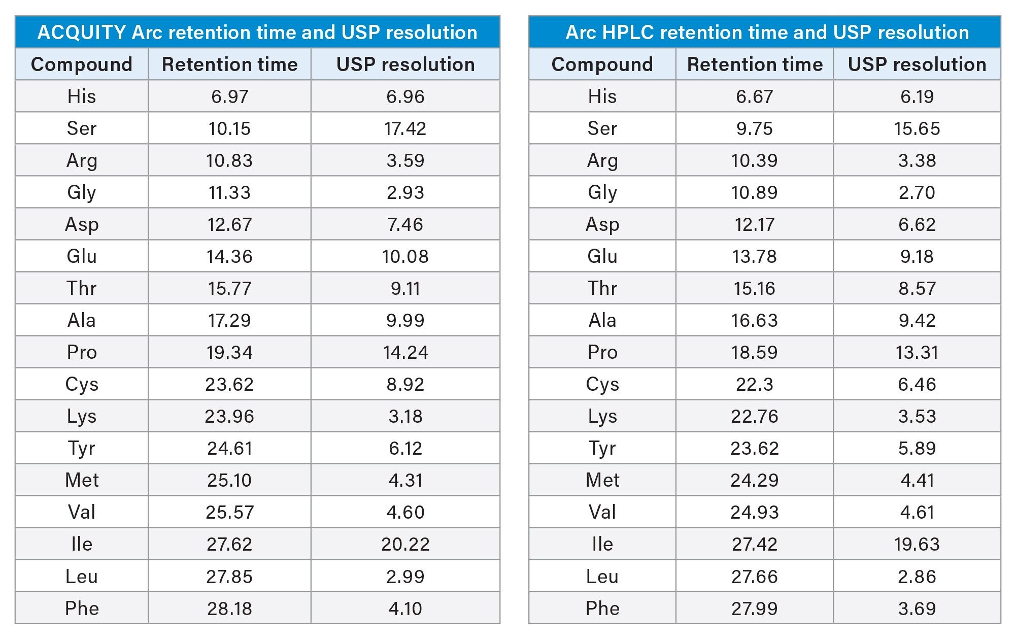 Hydrolysate Standard (500 µM) retention time and UPS resolution results on an AccQ•Tag Ultra C18 2.5 µm Column on both the ACQUITY Arc HPLC and the Arc HPLC systems.