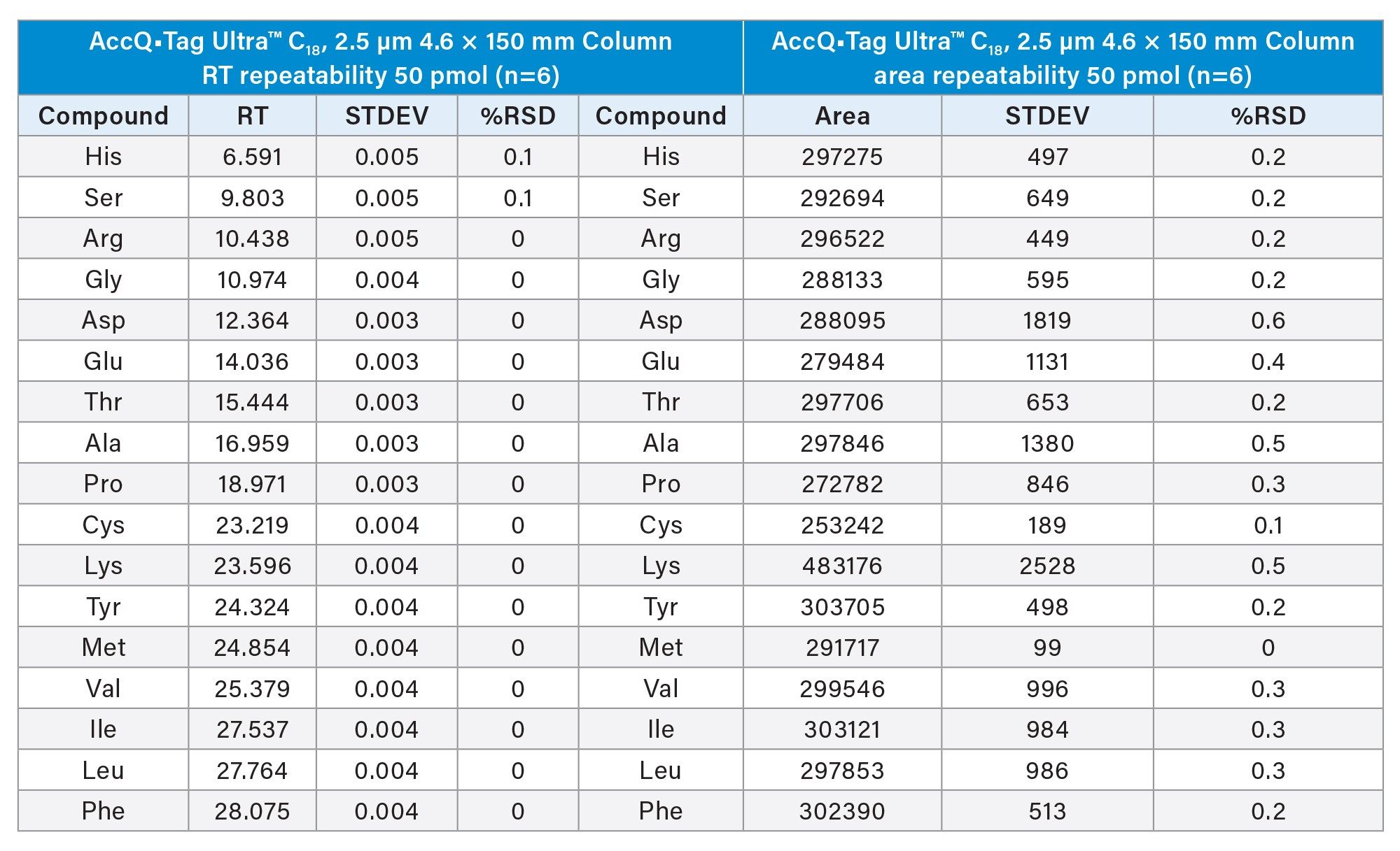 Protein Hydrolysate AA Standard (500 µM) retention time and area repeatability results using a AccQ•Tag Ultra C18 2.5 µm Column on an Arc HPLC System