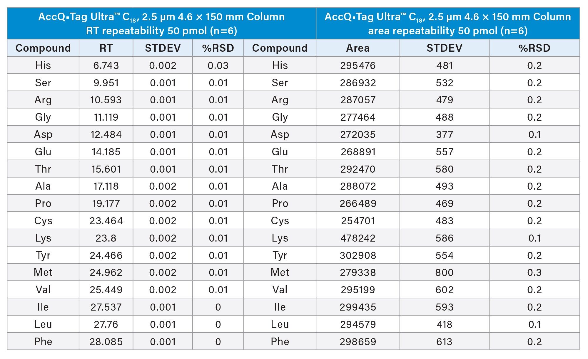 Protein Hydrolysate AA Standard (500 µM) retention time and area repeatability results using a AccQ•Tag Ultra C18 2.5 µm Column on an ACQUITY Arc System