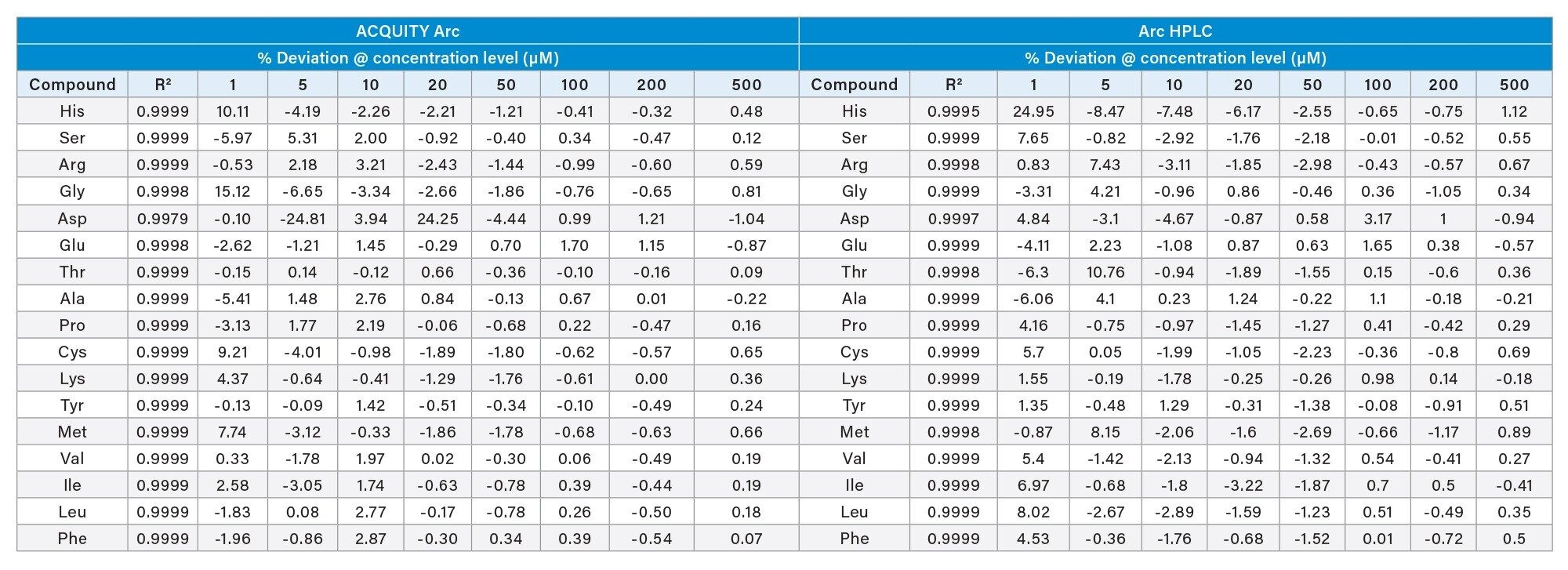 Protein Hydrolysate AA Standard (1-500 µM) R2 and % deviation at concentration level linearity results using a AccQ•Tag Ultra C18 2.5 µm Column on  ACQUITY Arc and Arc HPLC Systems