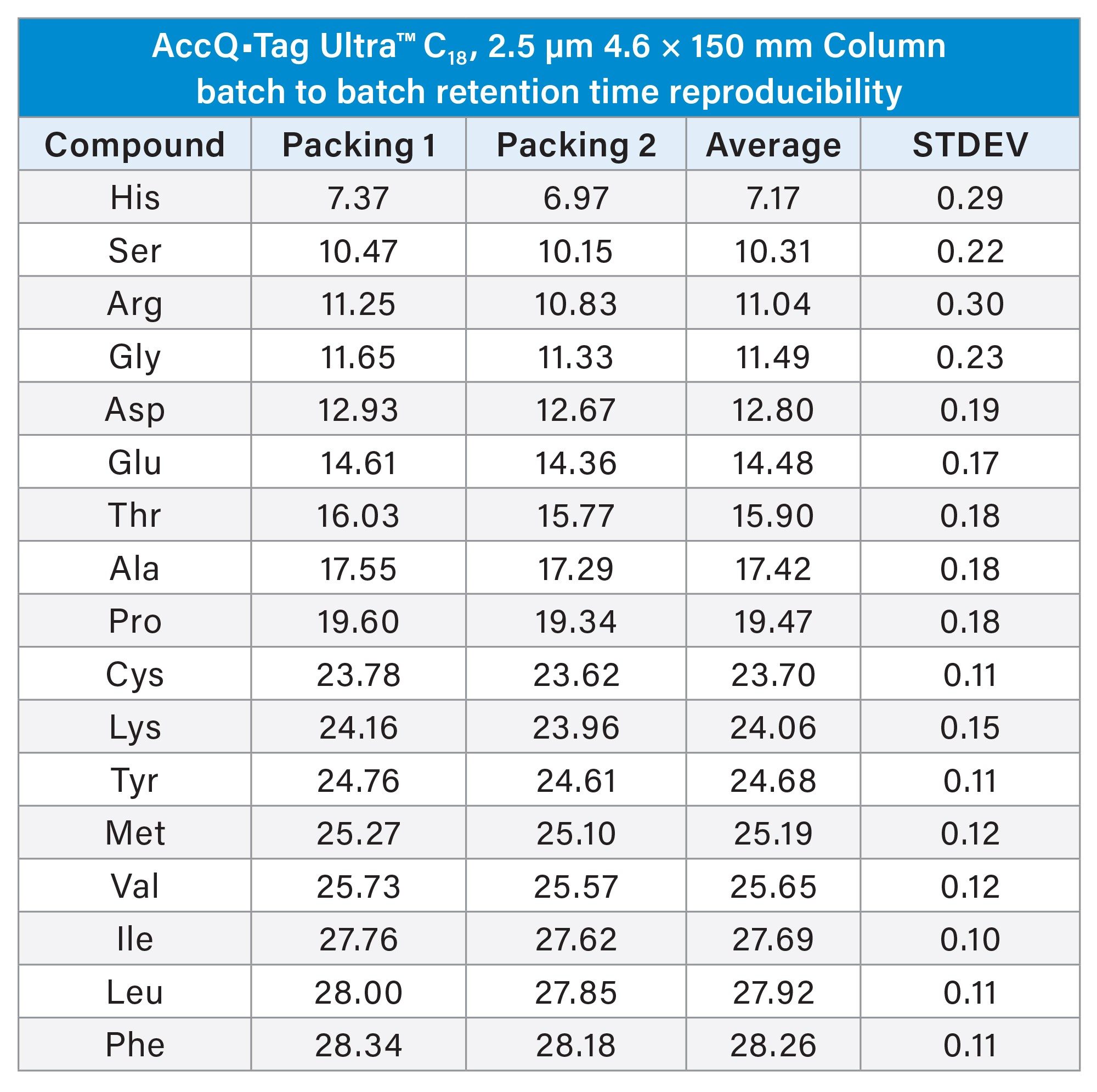 Analysis of Protein Hydrolysate AA Standard on the AccQ•Tag Ultra™ C18, 2.5 µm 4.6 x 150mm Column Batch-to-Batch retention time reproducibility on the ACQUITY™ Arc