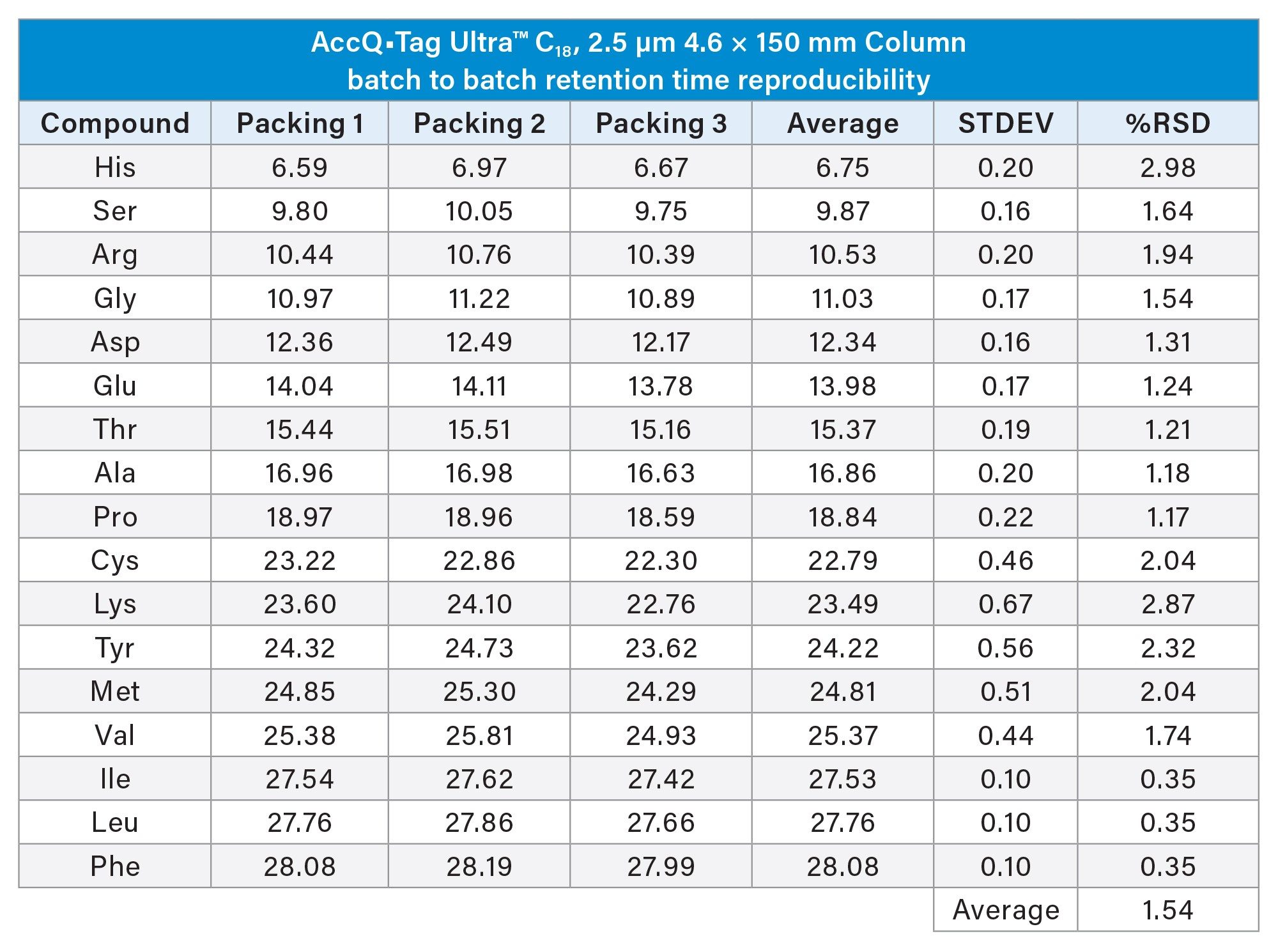 Analysis of Protein Hydrolysate standard on the AccQ•Tag Ultra C18, 2.5 µm 4.6 x 150 mm Column batch-to-batch retention time reproducibility on the Arc HPLC