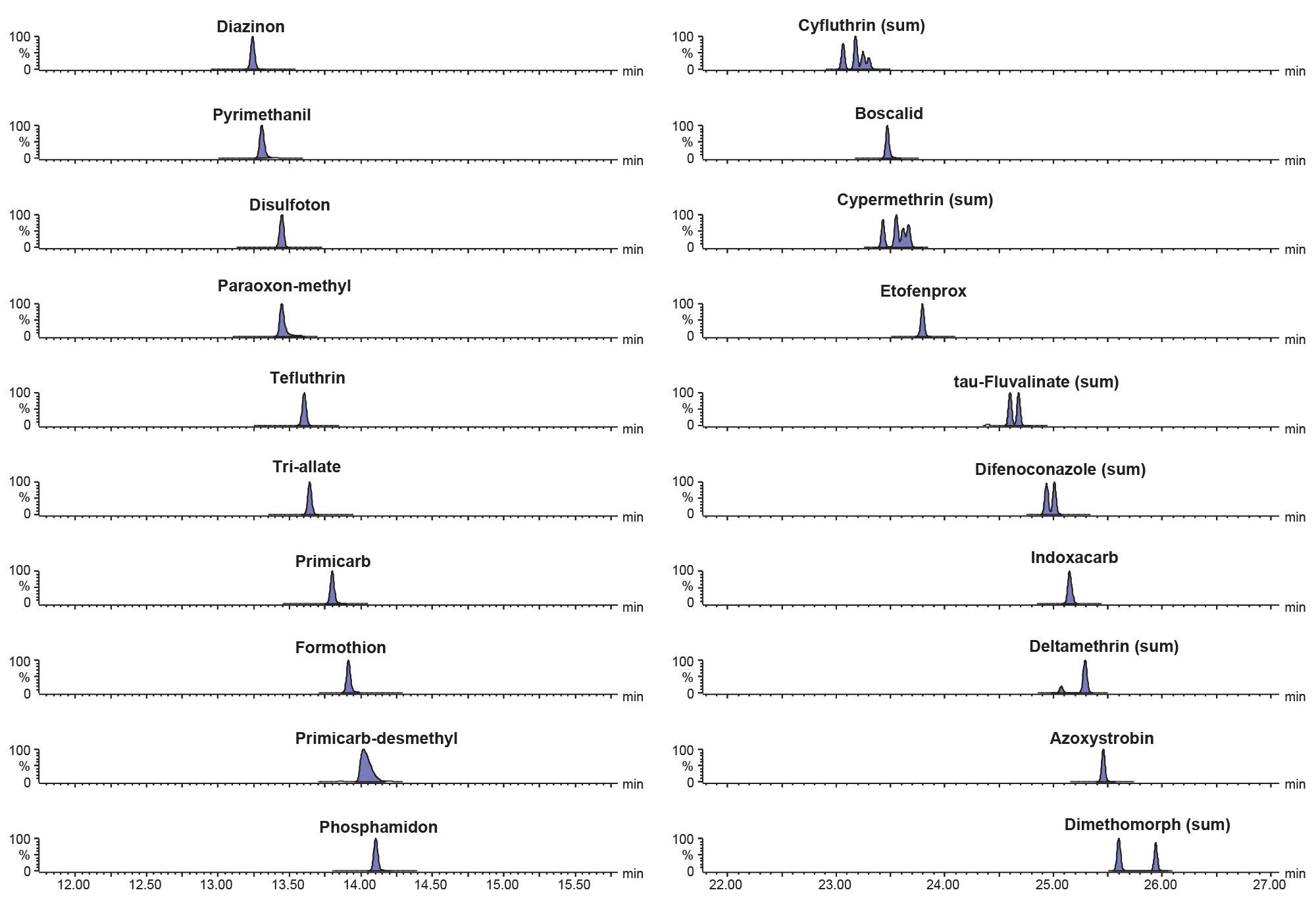 Chromatograms from the analysis of a selection of analytes.