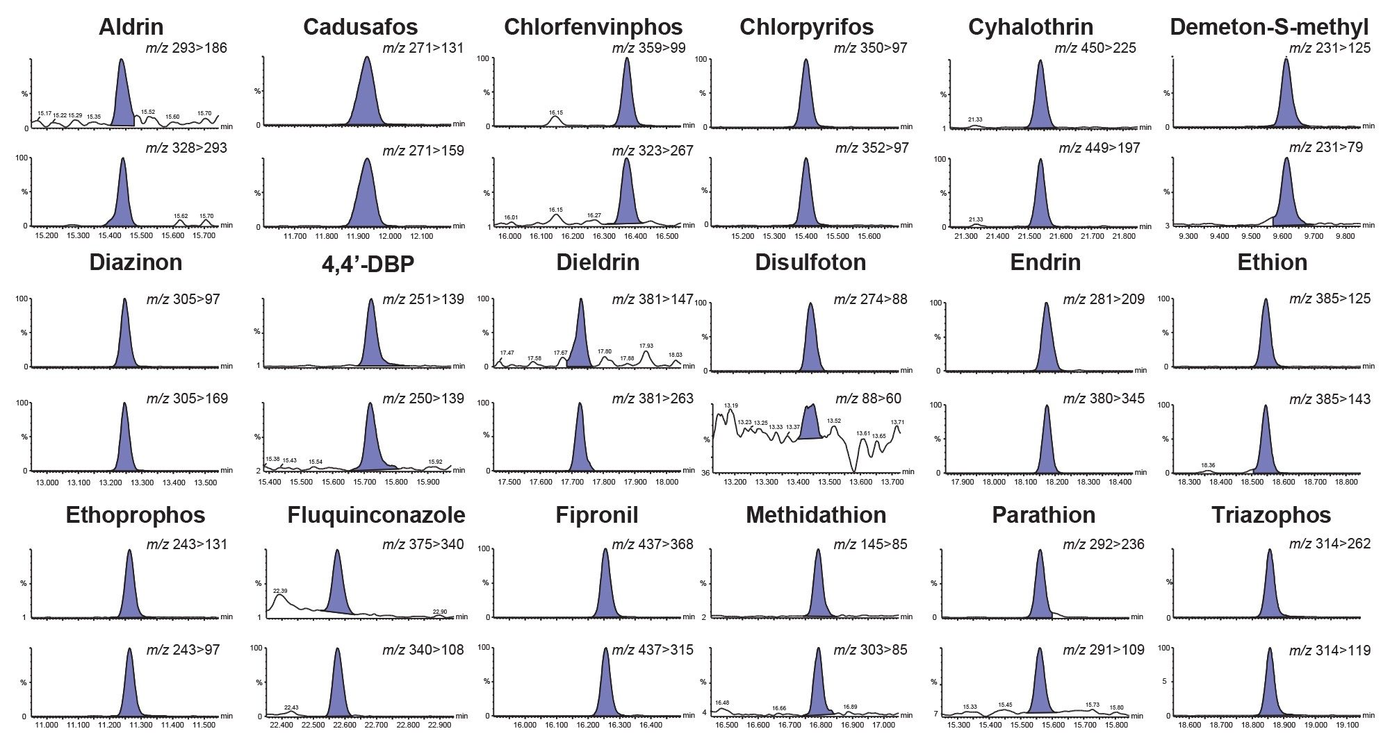 Chromatograms from the analysis of a selection of priority pesticides in the baby food matrix.