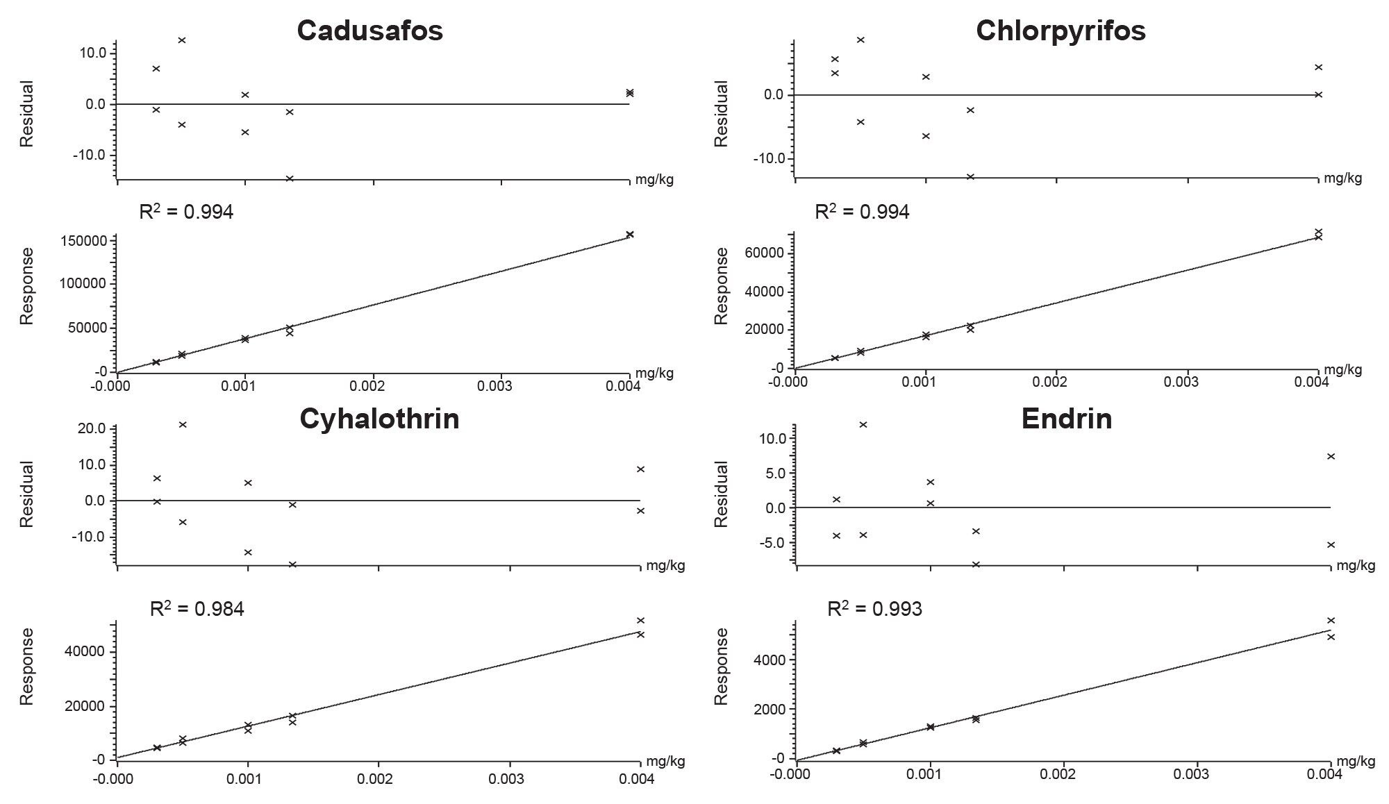 Calibration graphs from the analysis of a selection of priority pesticides in baby food matrix-matched standards.