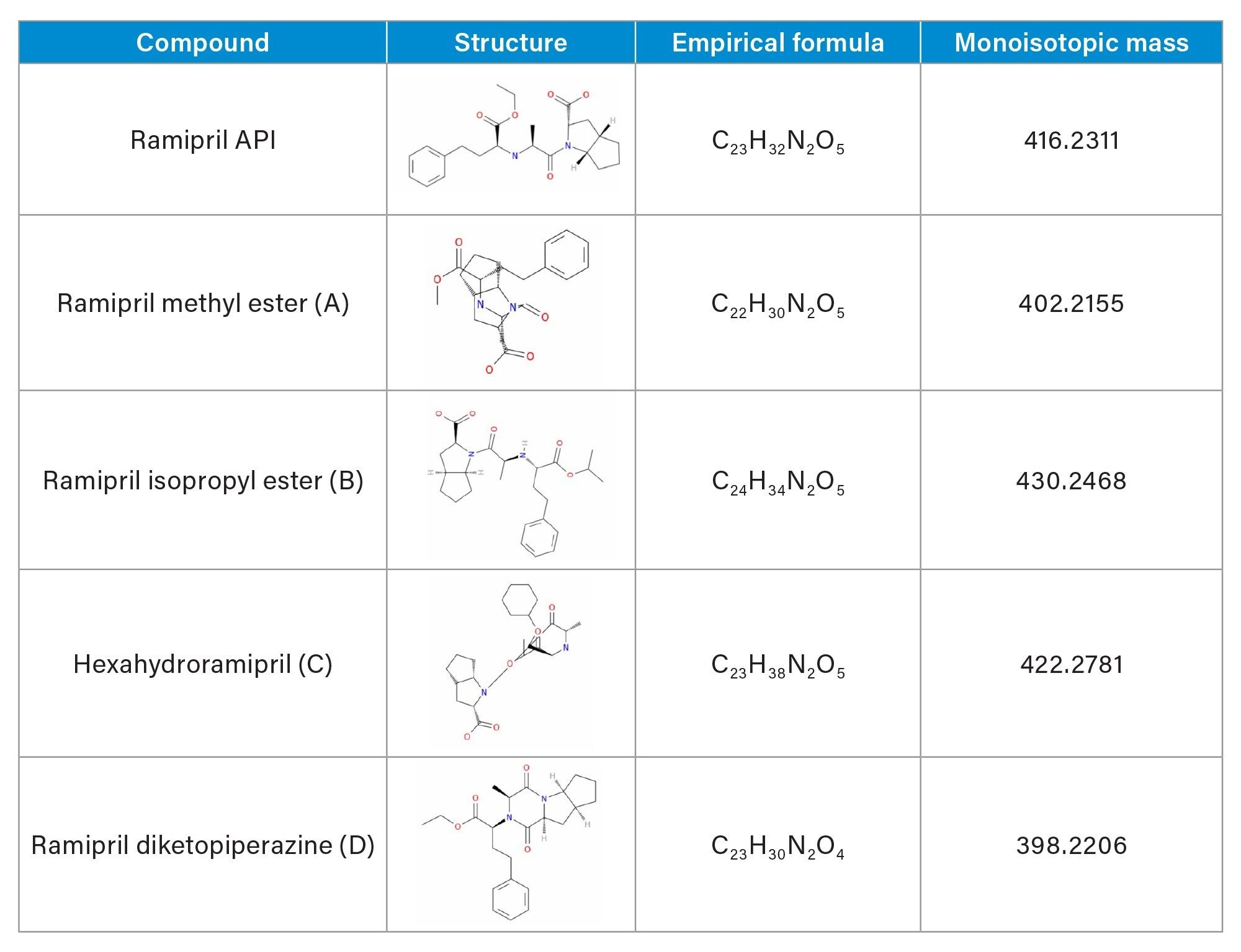 Ramipril API and impurities A-D structure, empirical formulae and monoisotopic masses