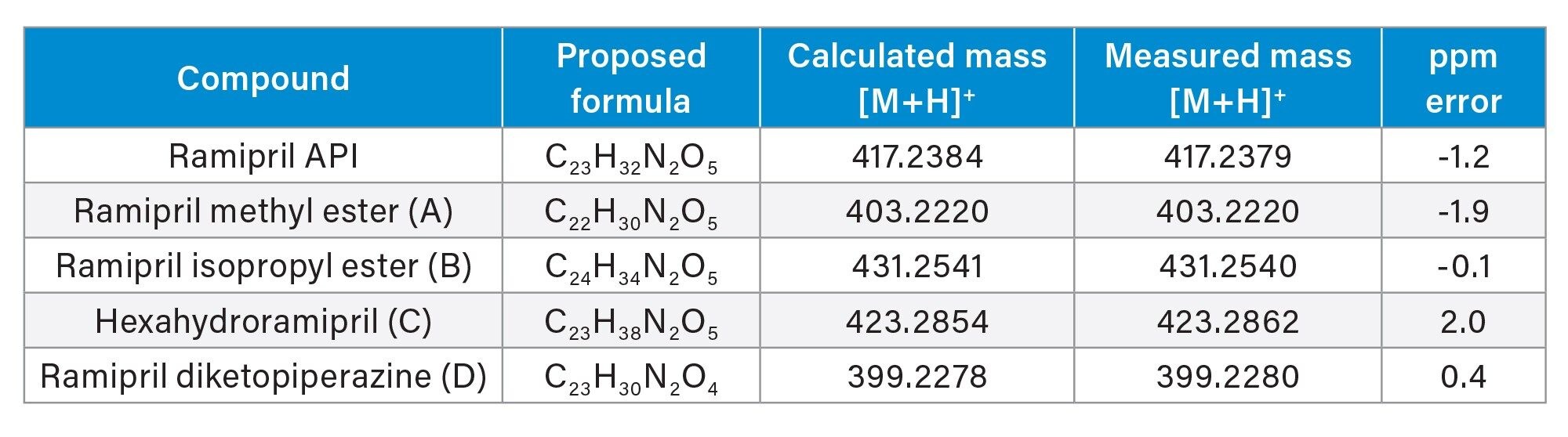 TIC taken from the RemoteAnalyzer software with result report showing successfully detected API and impurities