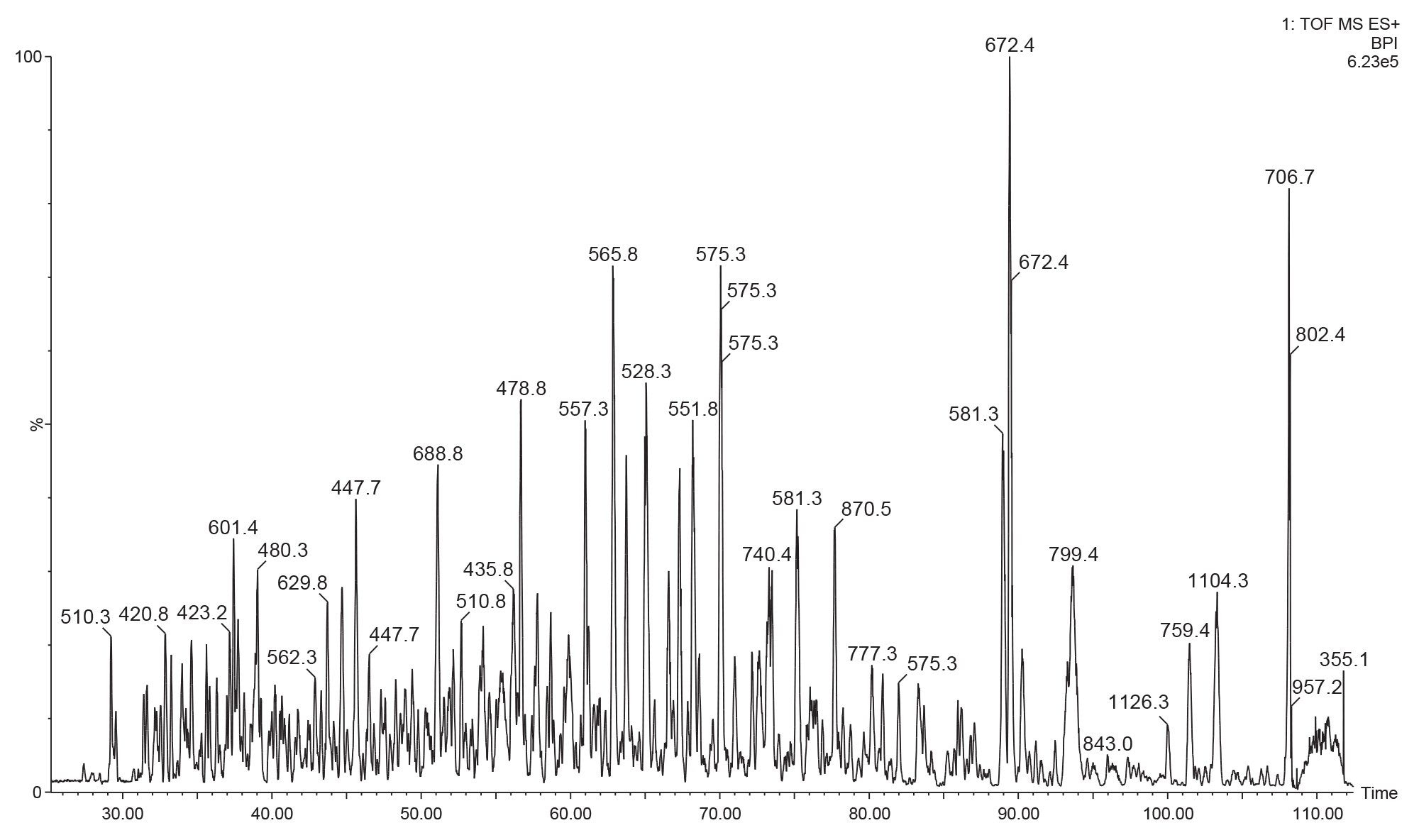 Typical nanoscale chromatography for E. Coli tryptic digest sample.