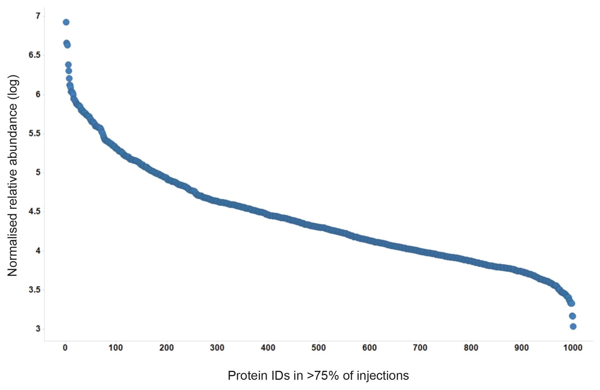 In-sample dynamic range representing proteins identified in >75% of injections are shown to cover 4 orders of dynamic range