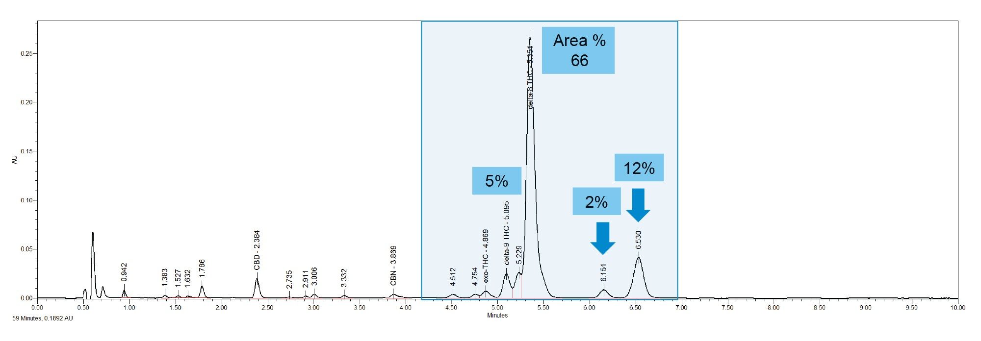 UV chromatogram at 228 nm resulting from the analysis of a distillate sample, 1 µg/mL, 5 µL