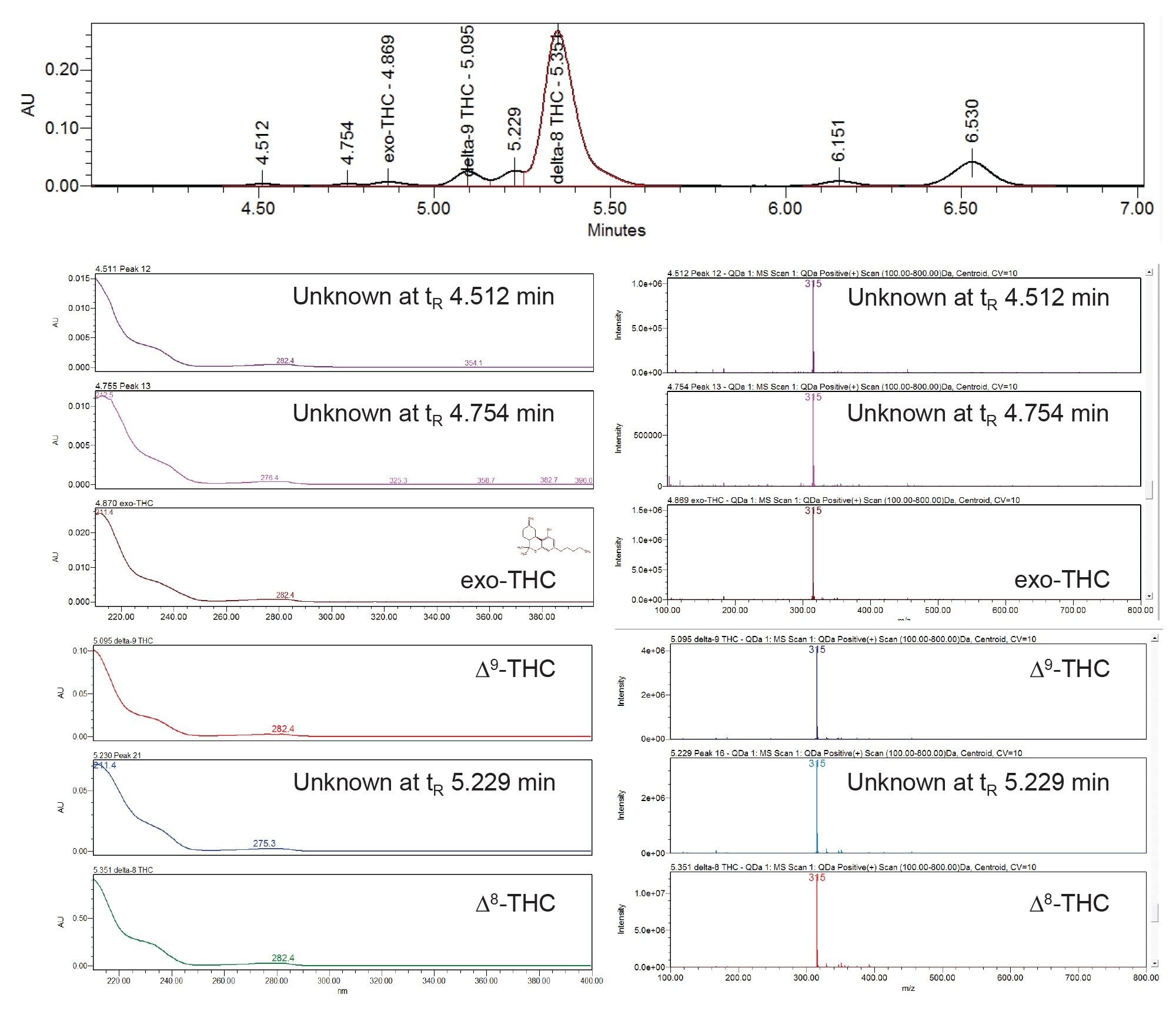 Comparison of the PDA and mass spectra for identified and unidentified components in the Δ8-THC distillate sample