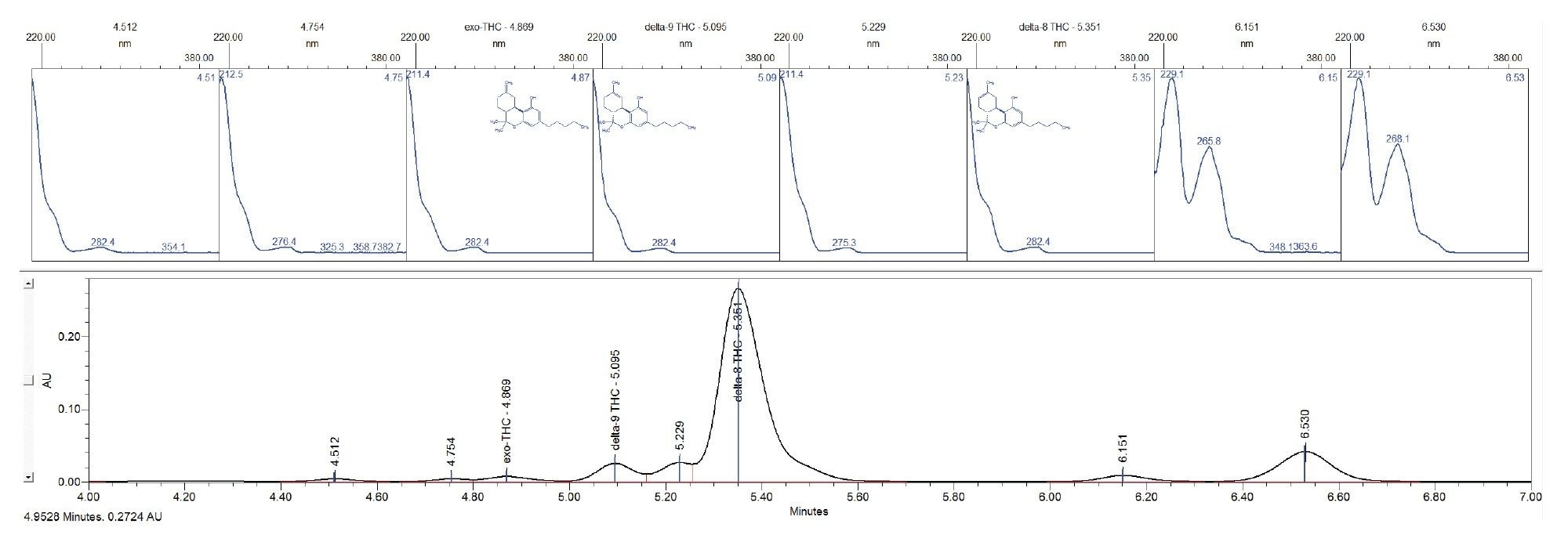 PDA Spectrum index plot comparison for identified and unidentified component eluting between 4.0 and 7.0 min.