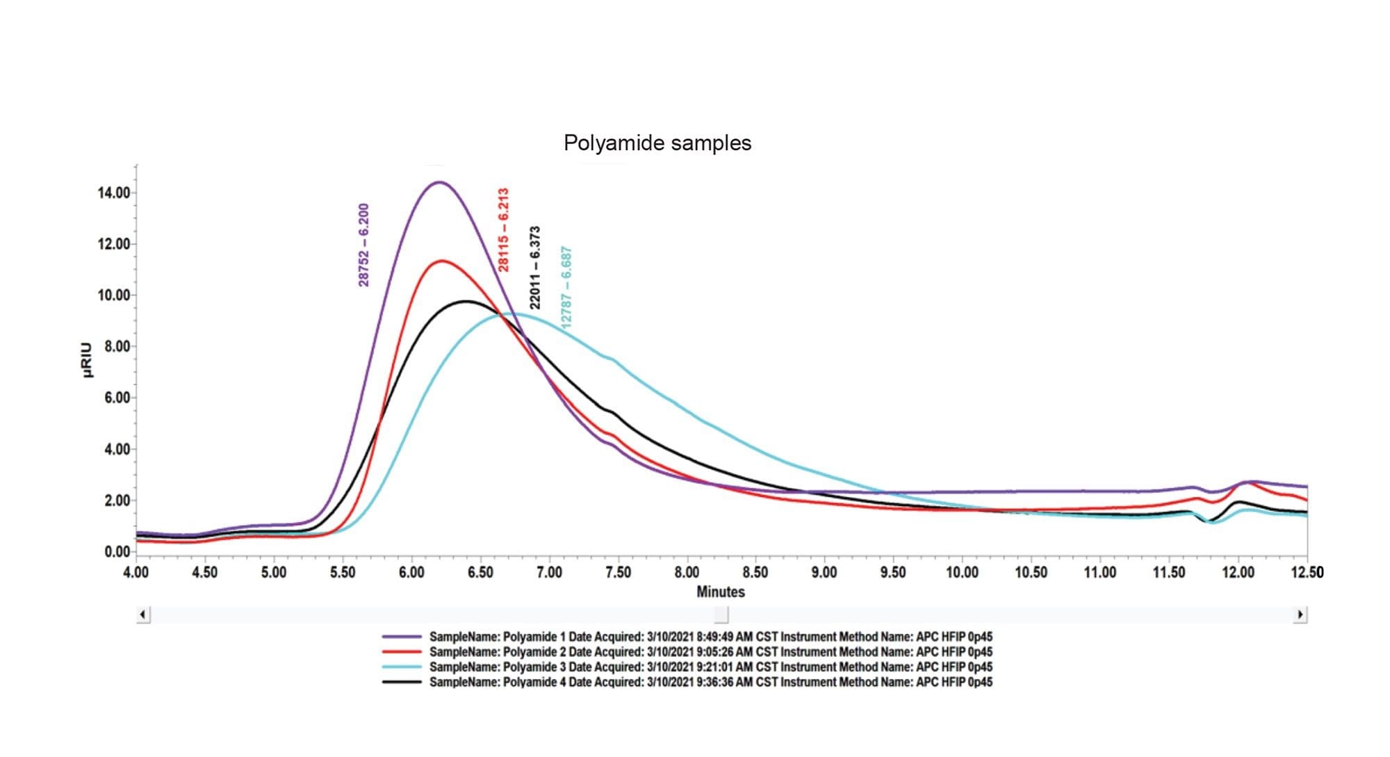 Empower 3 chromatographic overlay of four unknown polymer samples ranging from peak molecular weight of 128K to 288K.