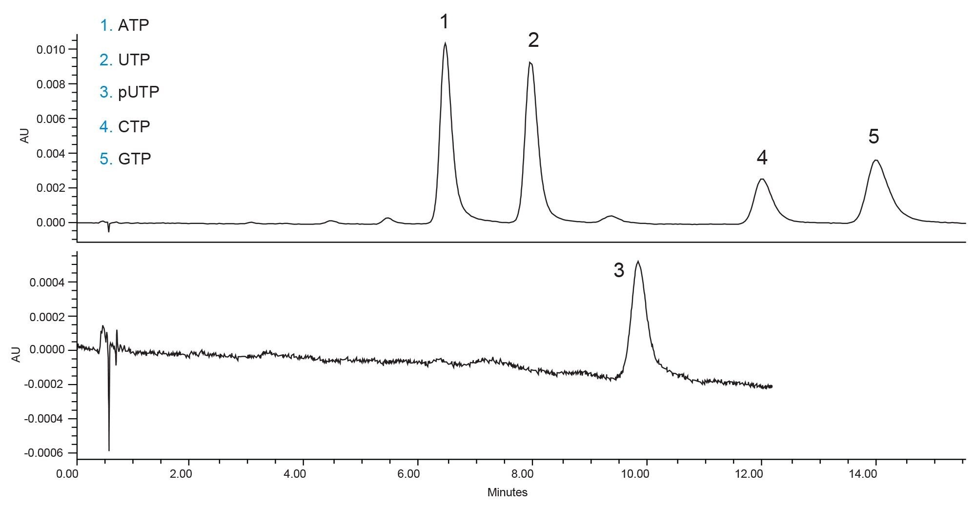 Separation of RNA nucleotides on an Atlantis Premier BEH Z-HILIC 2.1 x 100 mm 2.5 µm Column