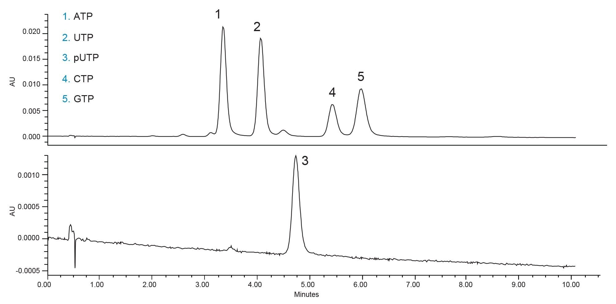 Separation of RNA nucleotides on an Atlantis Premier BEH Z-HILIC 2.1 x 100 mm 2.5 µm Column