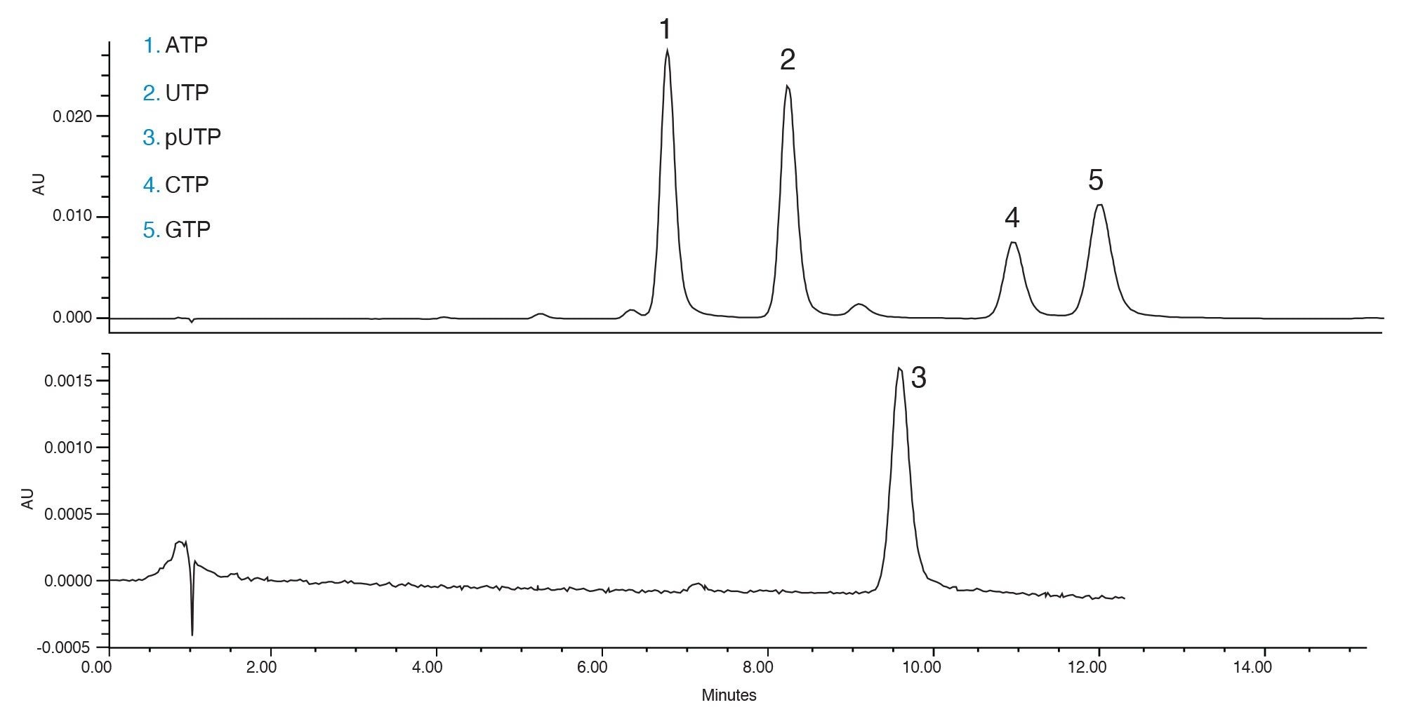 Separation of RNA nucleotides on an Atlantis Premier BEH Z-HILIC 2.1 x 100 mm 2.5 µm Column