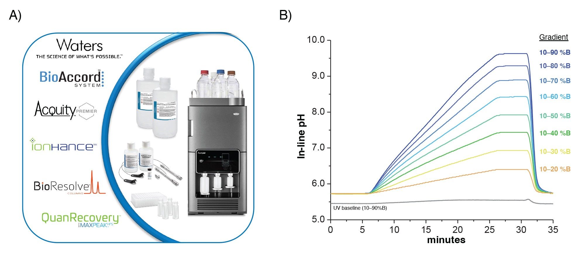 Accelerating Biopharmaceutical Analysis