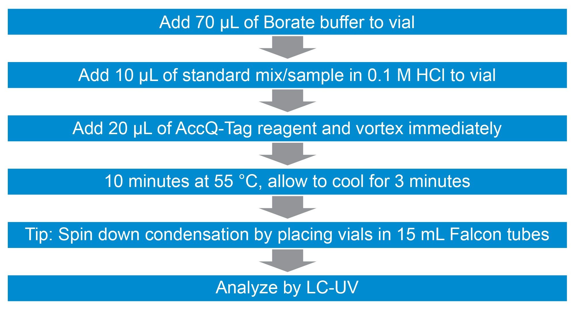  Derivatization workflow for liquid samples