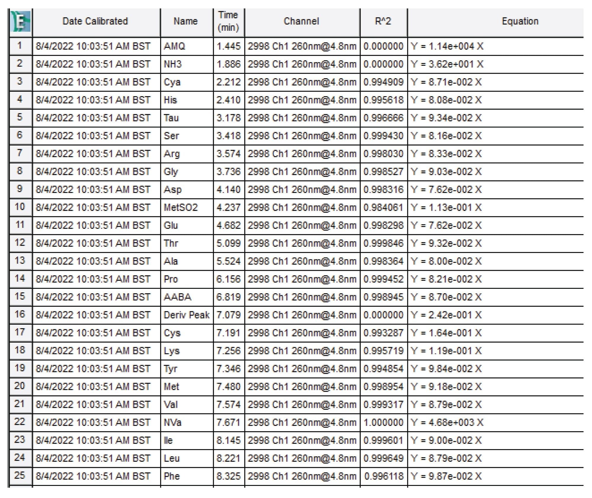 Results of the calibration of individual analytes. 21 standards are contained in the Amino acid food and feed standard kit