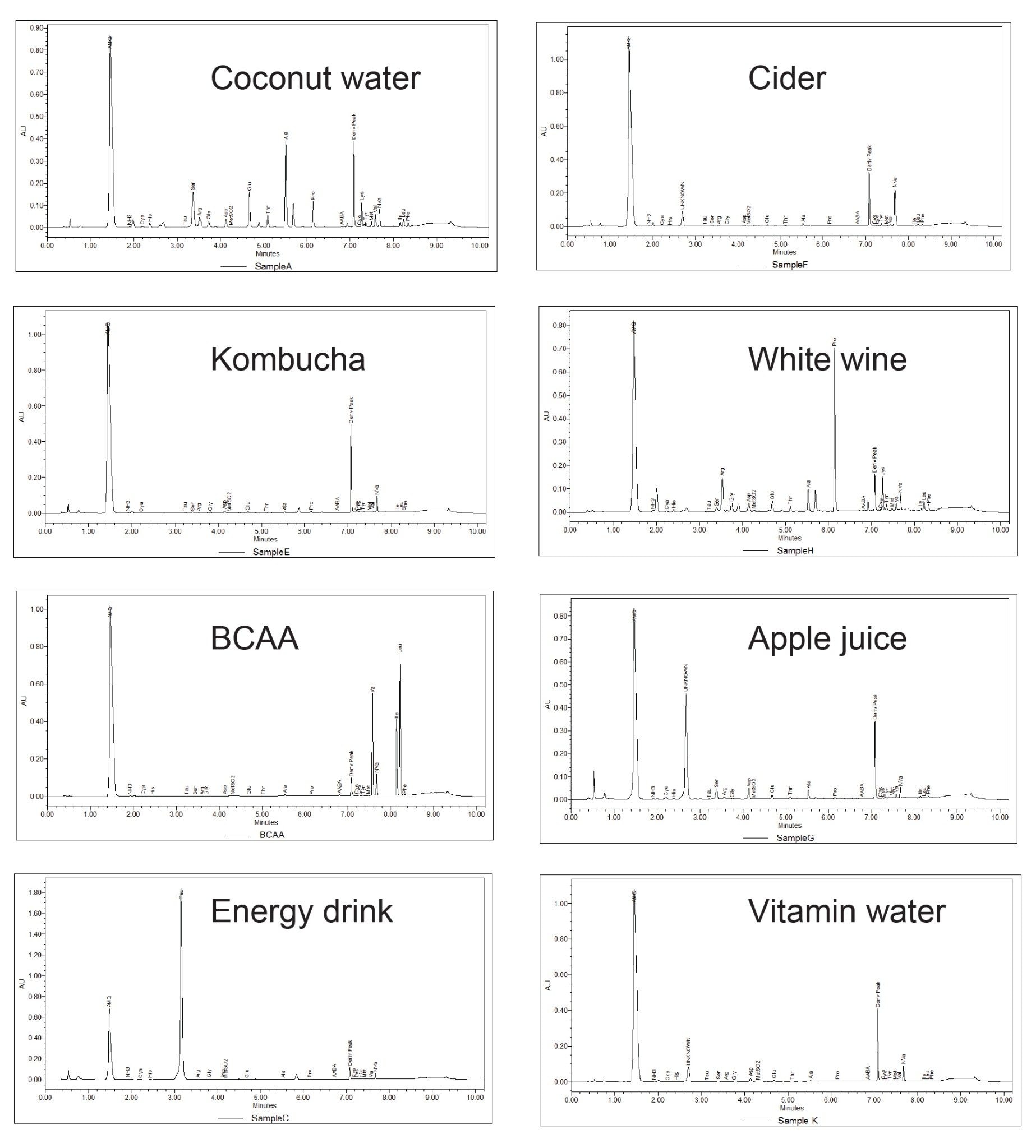 Typical chromatograms of derivatized undiluted beverage samples