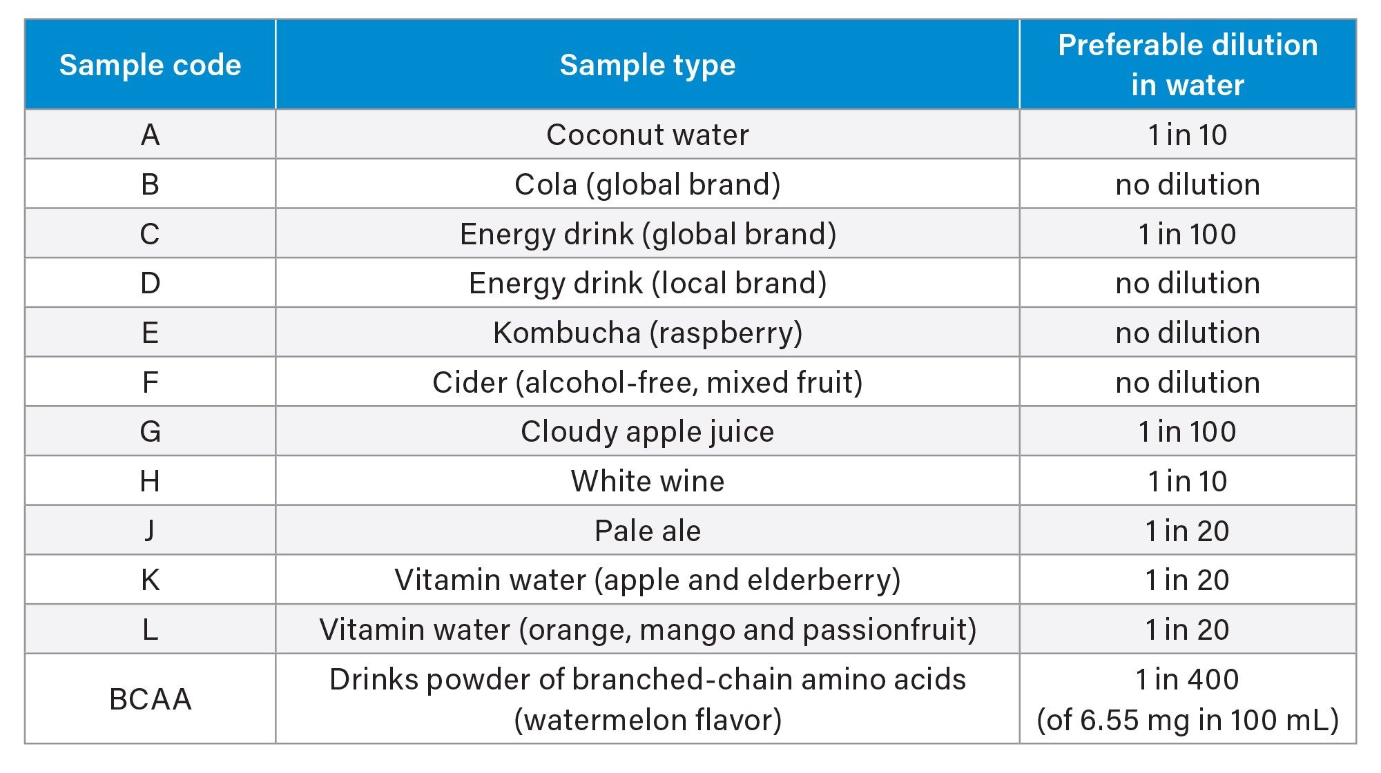 Recommended dilutions that result in all or most of the amino acids of a sample type being within range of the calibration line