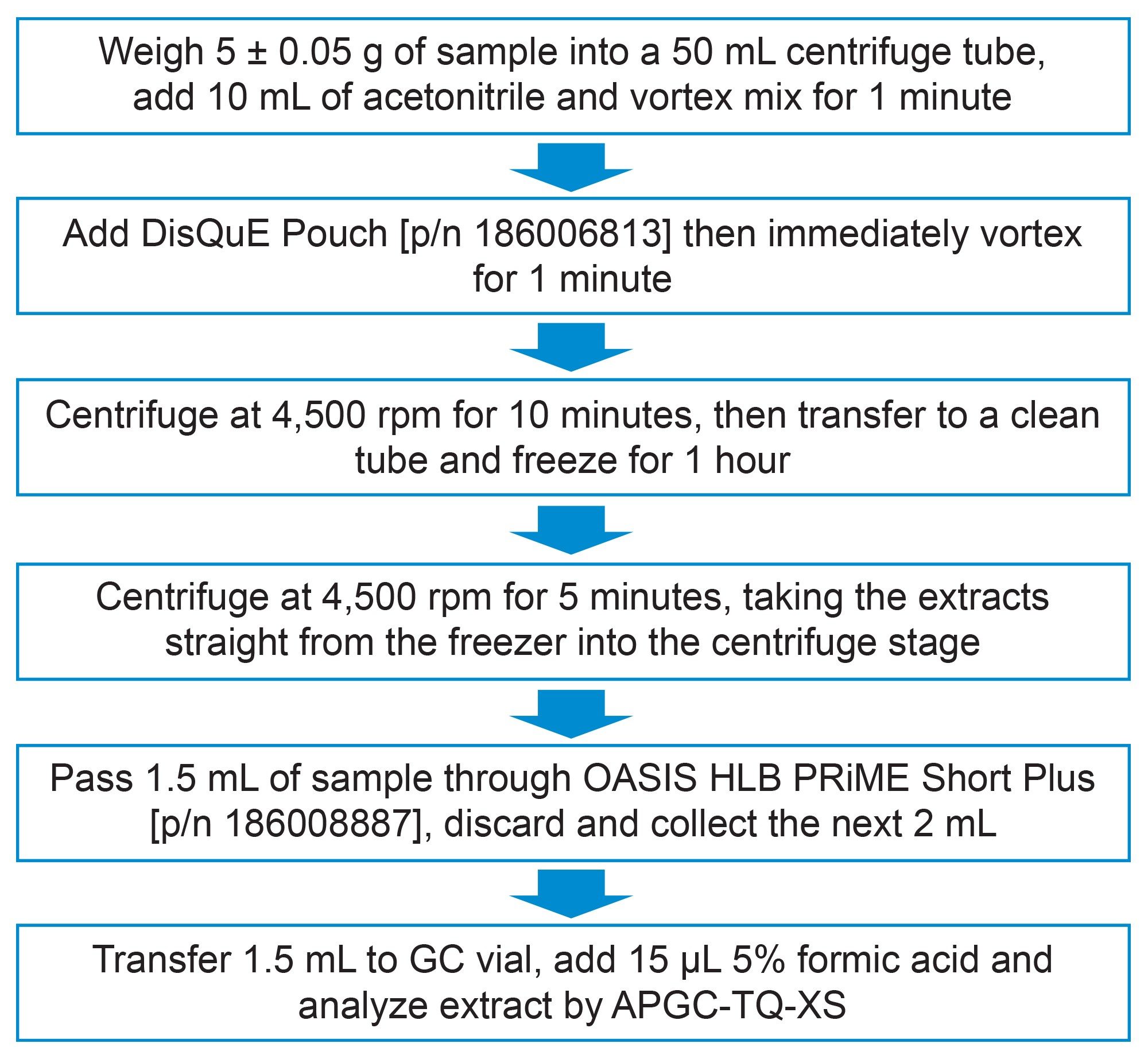 Overview of the details of sample preparation and clean-up for pesticide residues in baby food