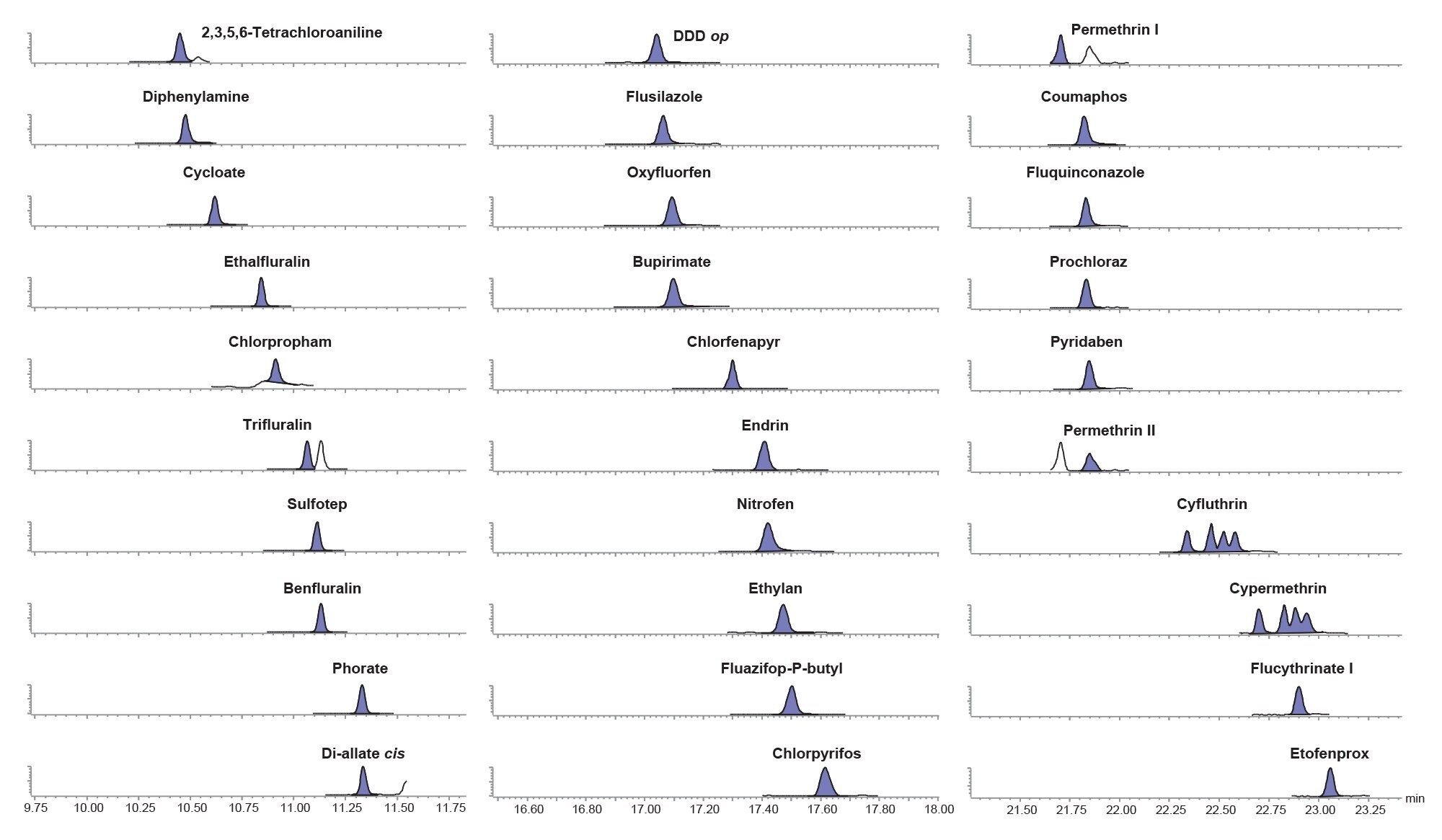 Chromatograms from the analysis of a selection of pesticides in the baby food matrix-matched standard at 0.00025 mg/kg (0.25 µg/kg)