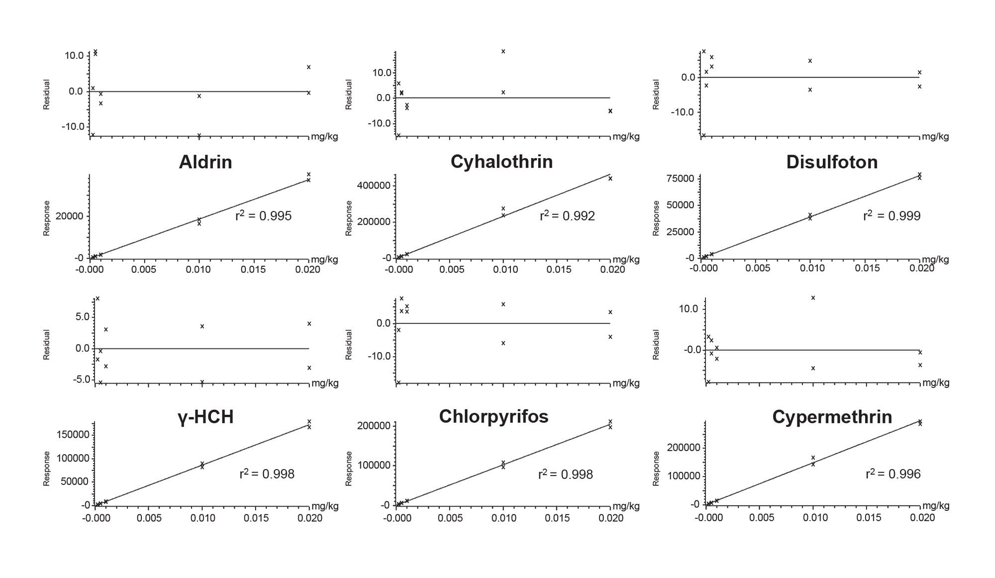 Calibration graphs from the analysis of a selection of pesticides in baby food matrix-matched standards. 