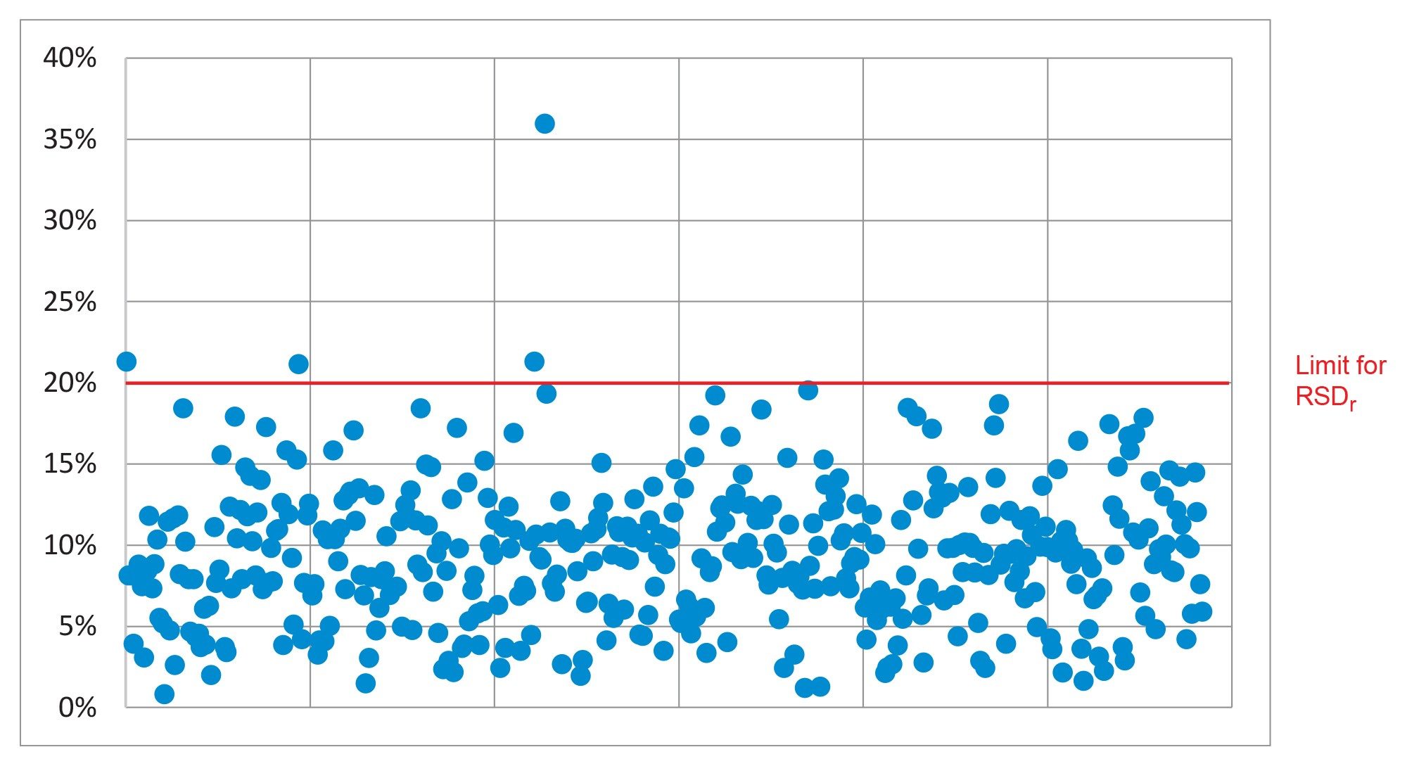 Summary of the repeatability (%RSDr) from the analysis of baby food spiked at 0.0005 and 0.001 mg/kg