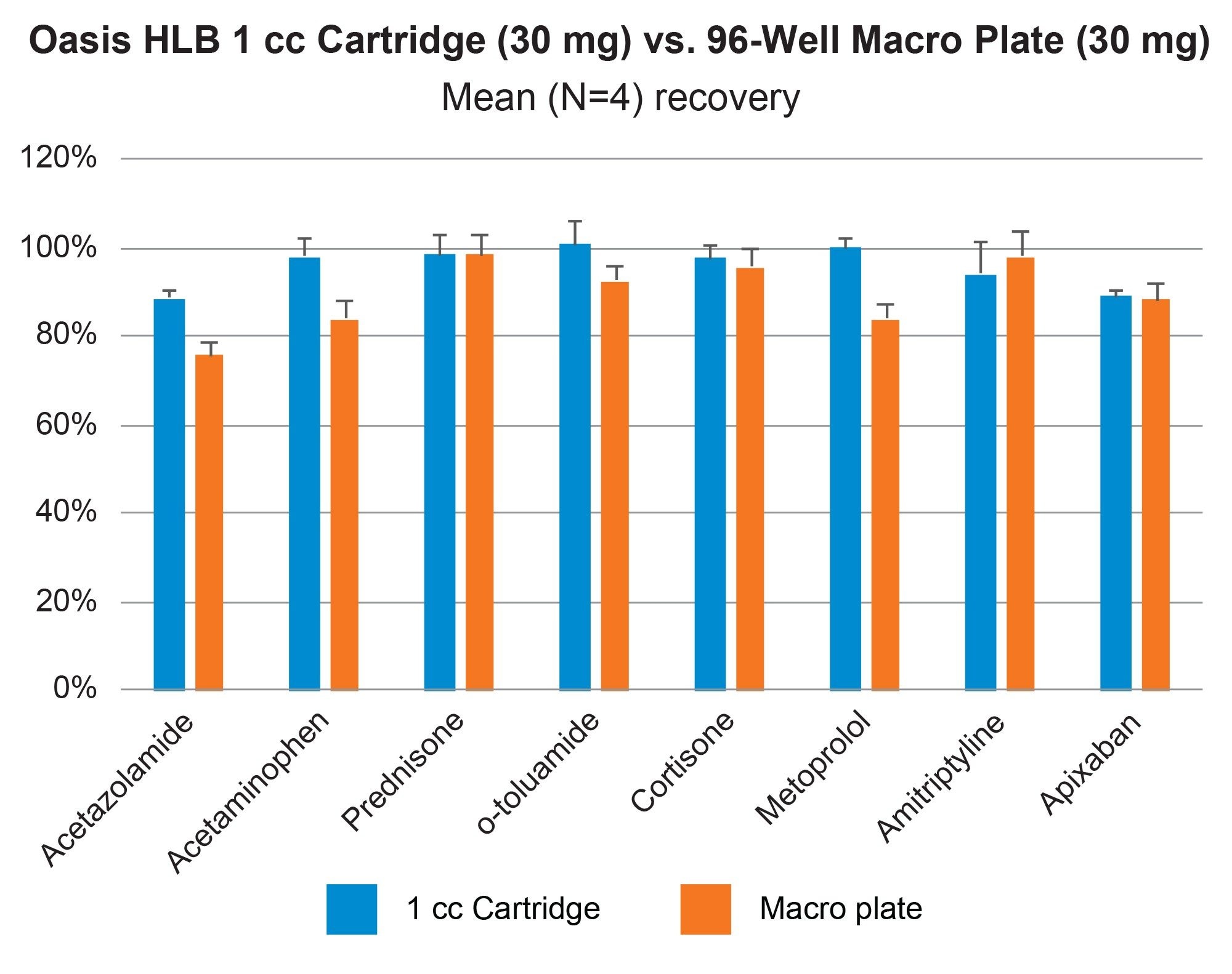 Comparison of automated SPE extraction performance