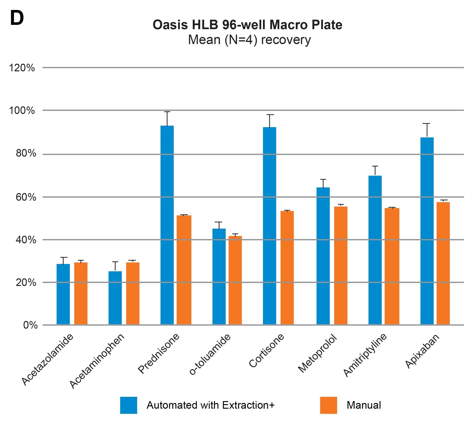 Comparison of automated SPE extraction performance