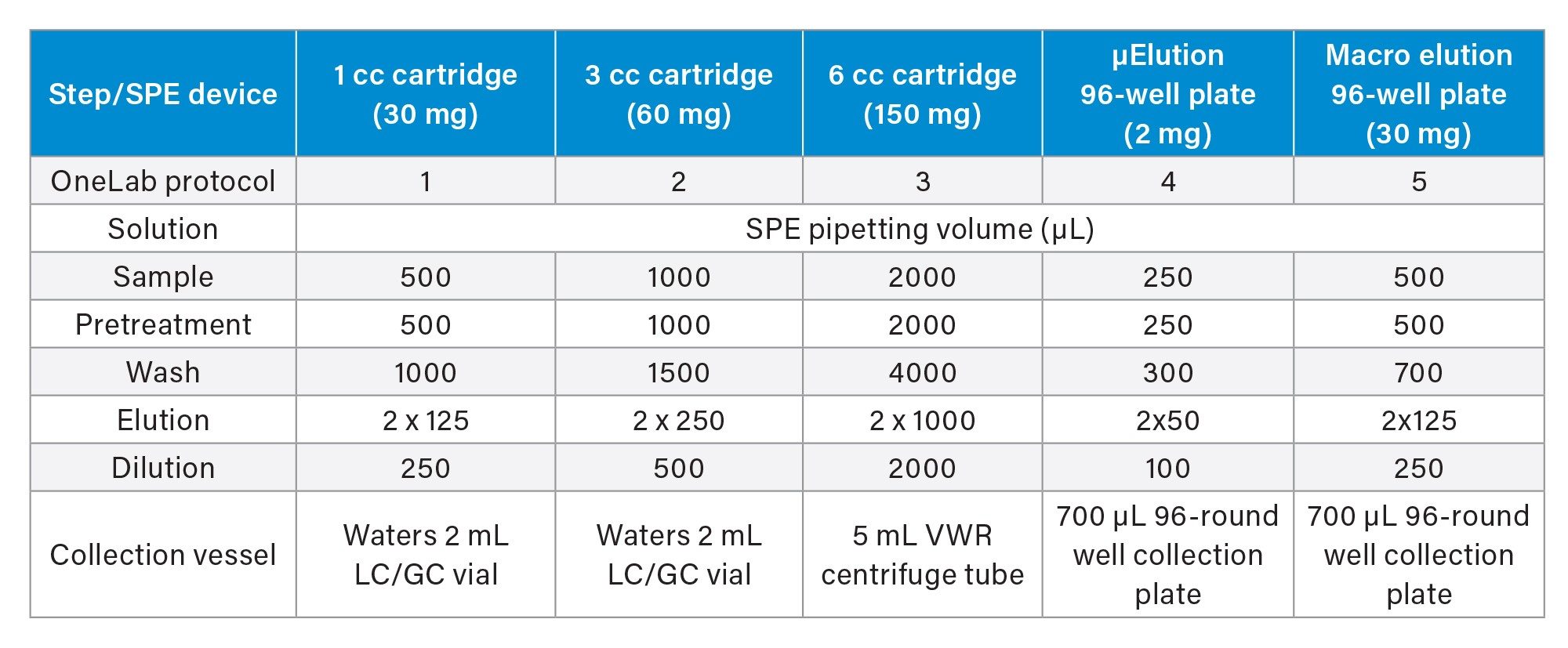 Respective volumes used for each of the reversed-phase Oasis HLB SPE steps in 1, 3, and 6 cc cartridges, as well as the 96-well µElution and Macro Elution plates