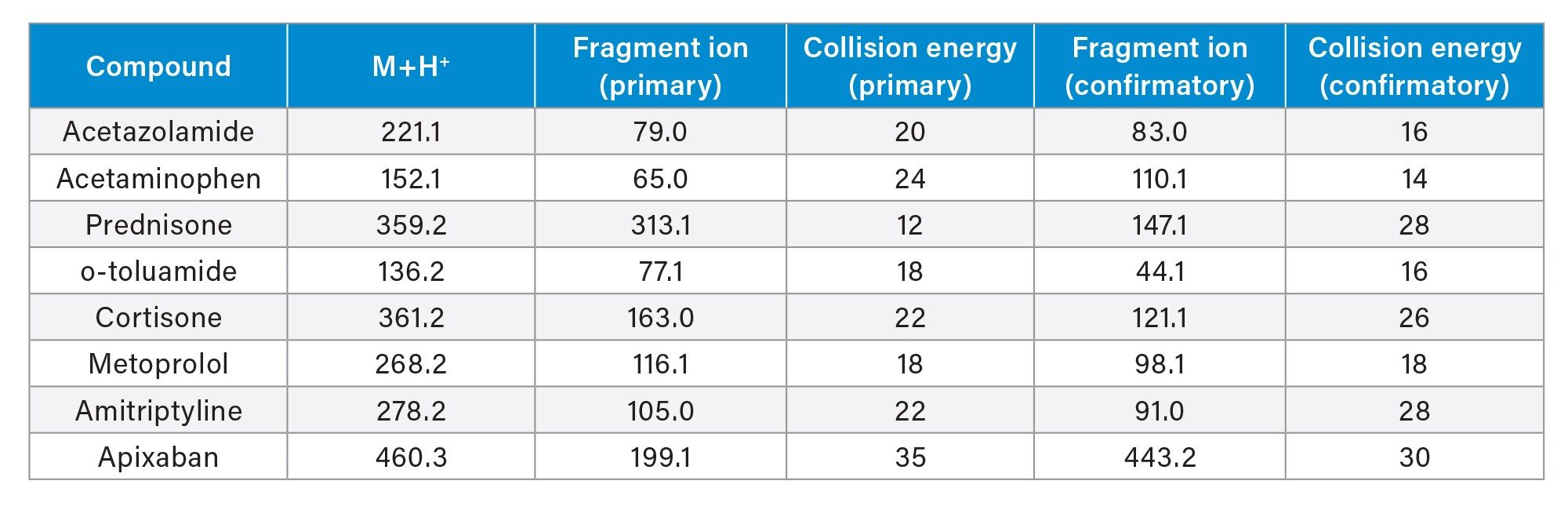 Small molecule pharmaceuticals MS parameter settings used for analytical SPE performance evaluation of the Andrew+ configured with the Extraction+