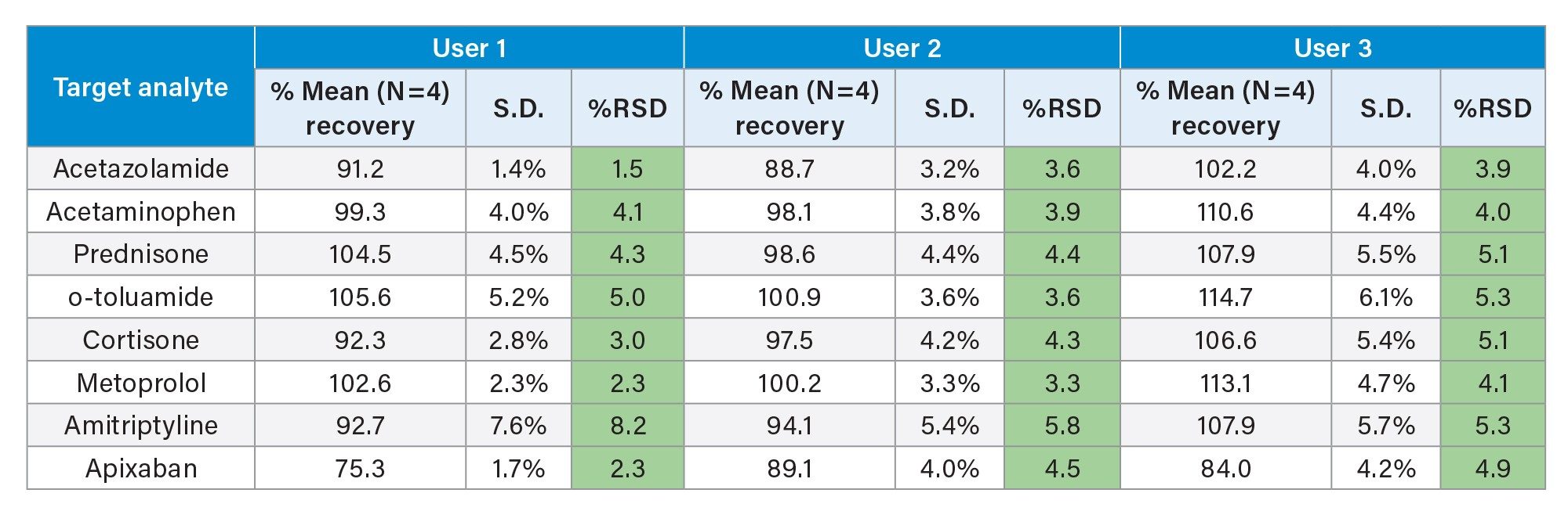  Intra-batch automated SPE extraction performance 