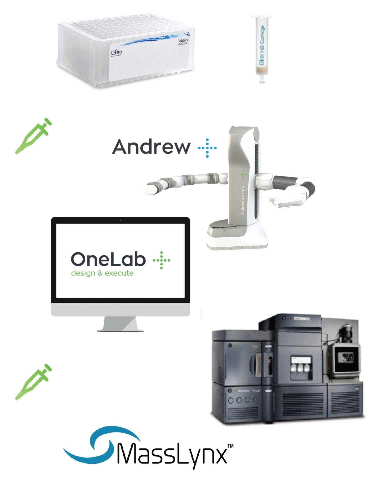 Graphical illustration of the automated SPE sample extraction and LC-MS analysis workflow using Oasis HLB SPE plates and cartridges and the Andrew+ Pipetting Robot configured with the Extraction+ Connected Device