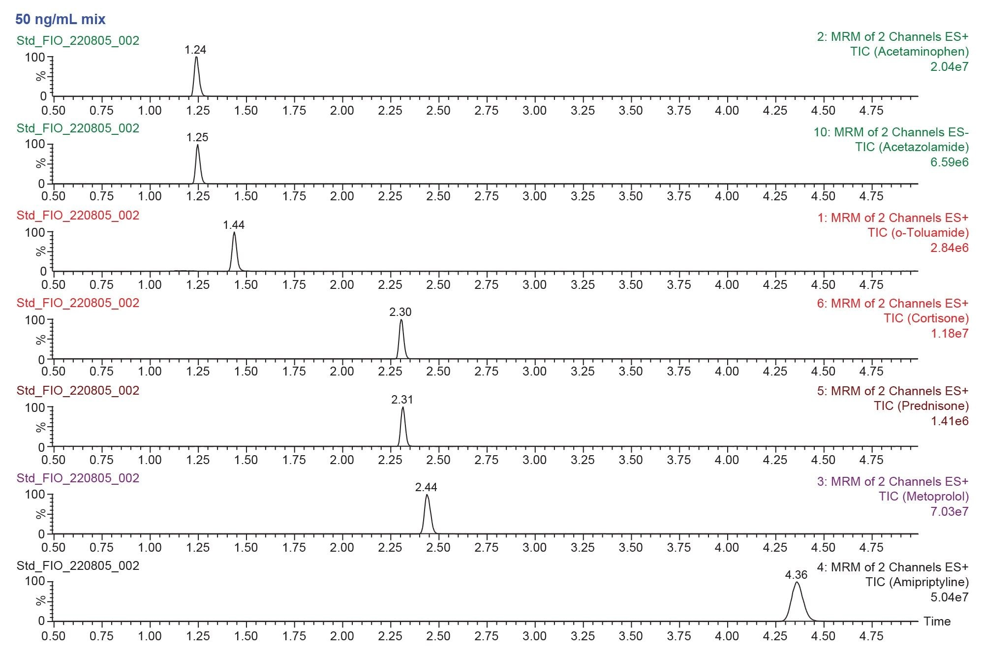 Figure 11. Chromatography of analytes