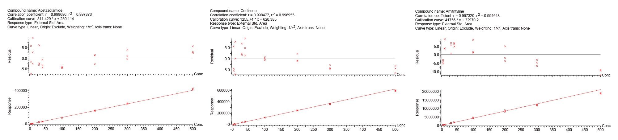 30 mg 96-well plate Calibration Curves