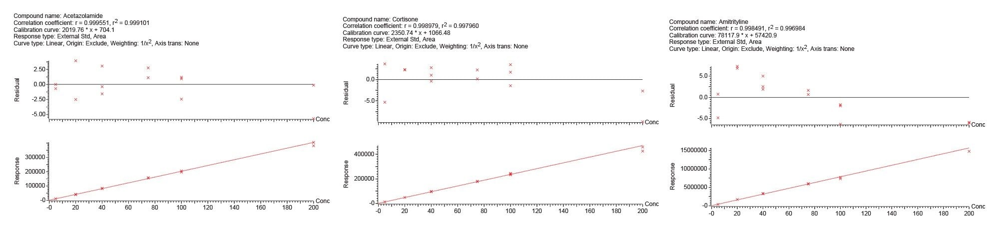 1 cc Cartridge Calibration Curves.