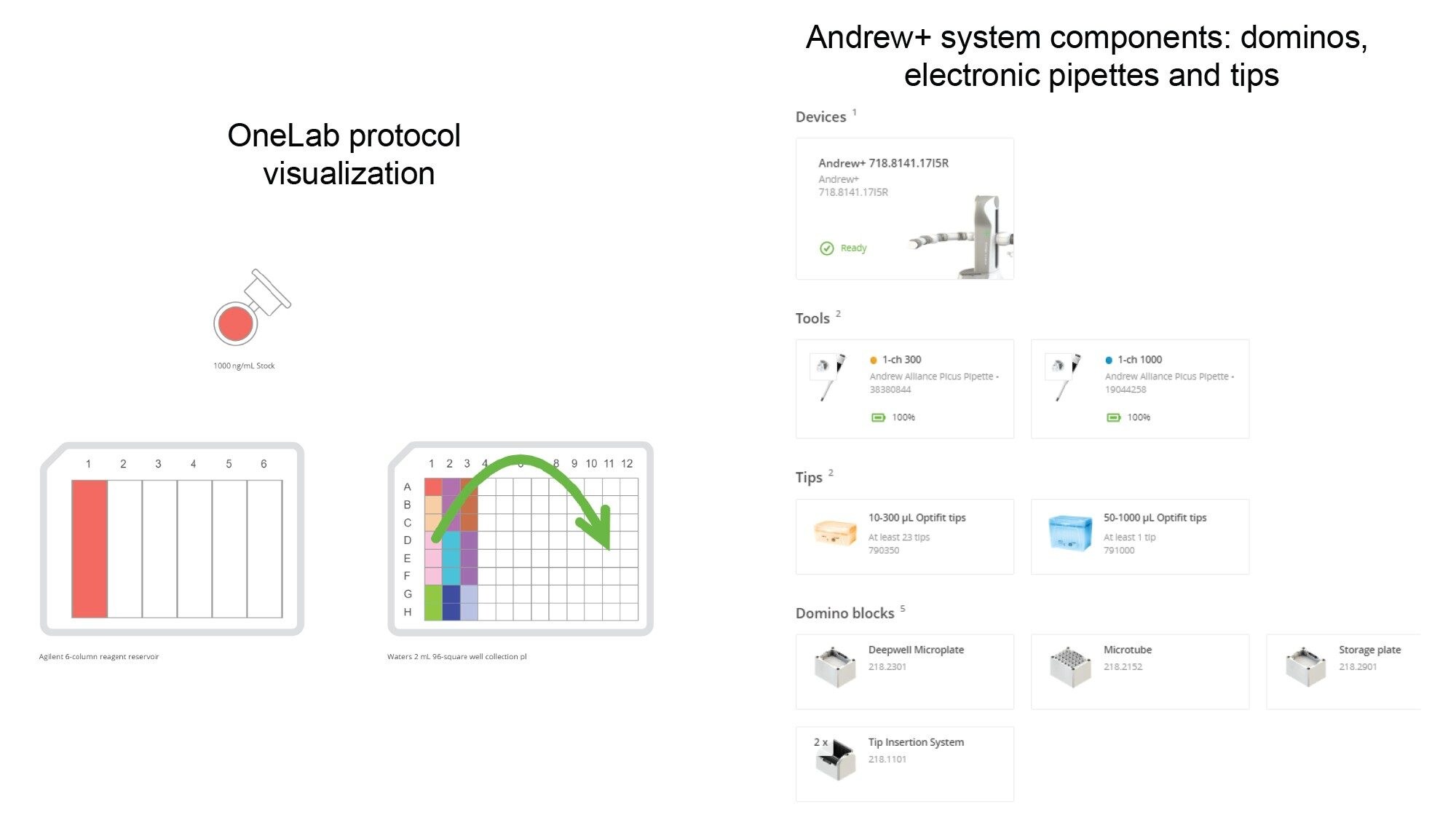 Calibration curve and QC dilution for HLB 1 CC cartridges: The OneLab method’s equipment list and protocol visualization for sample dilutions are shown