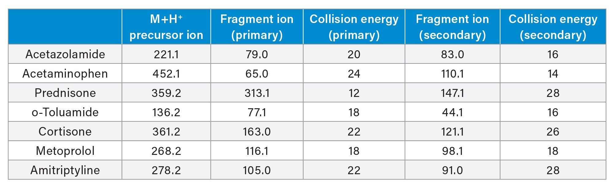 Small molecule analytes used for Andrew+ Pipetting Robot configured with the Extraction+ SPE performance evaluation with their respective MRM precursor and fragments used for MS analysis