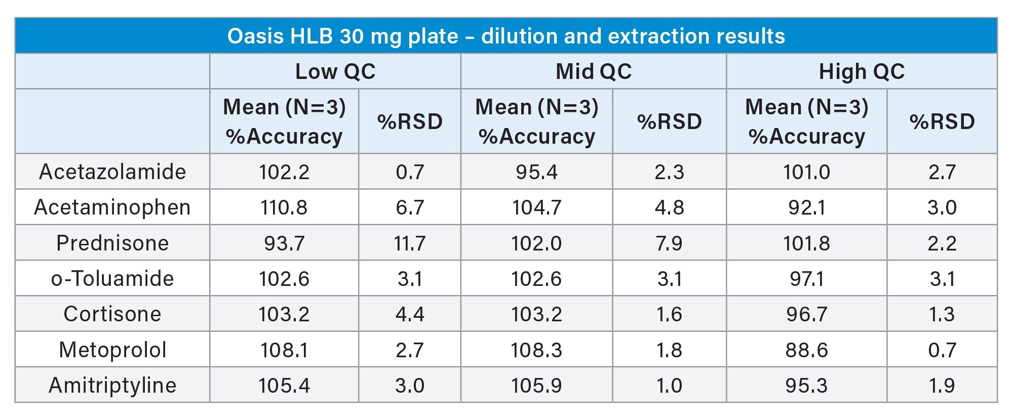 Accuracy and precision results from QC samples prepared by Andrew+ and extracted using the Extraction+ connected device from an Oasis HLB 96-well plate (N=3)