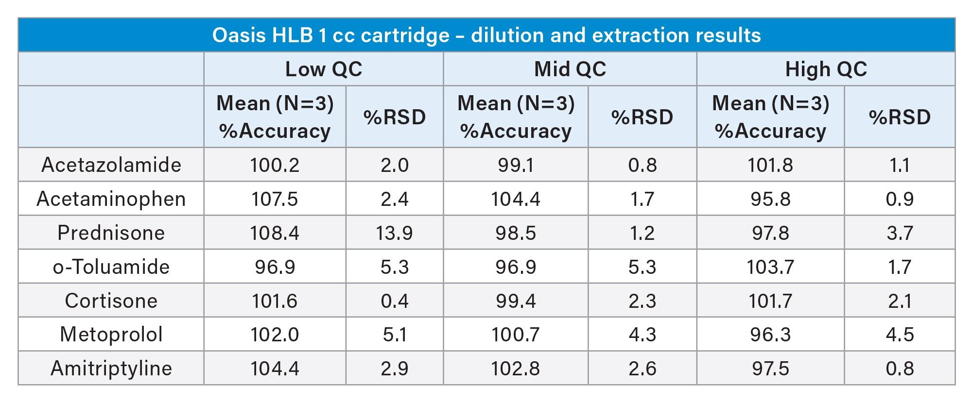 Accuracy and precision results from QC samples prepared by Andrew+ and extracted using the Extraction+ connected device from an Oasis HLB 1 cc cartridge (N=3)